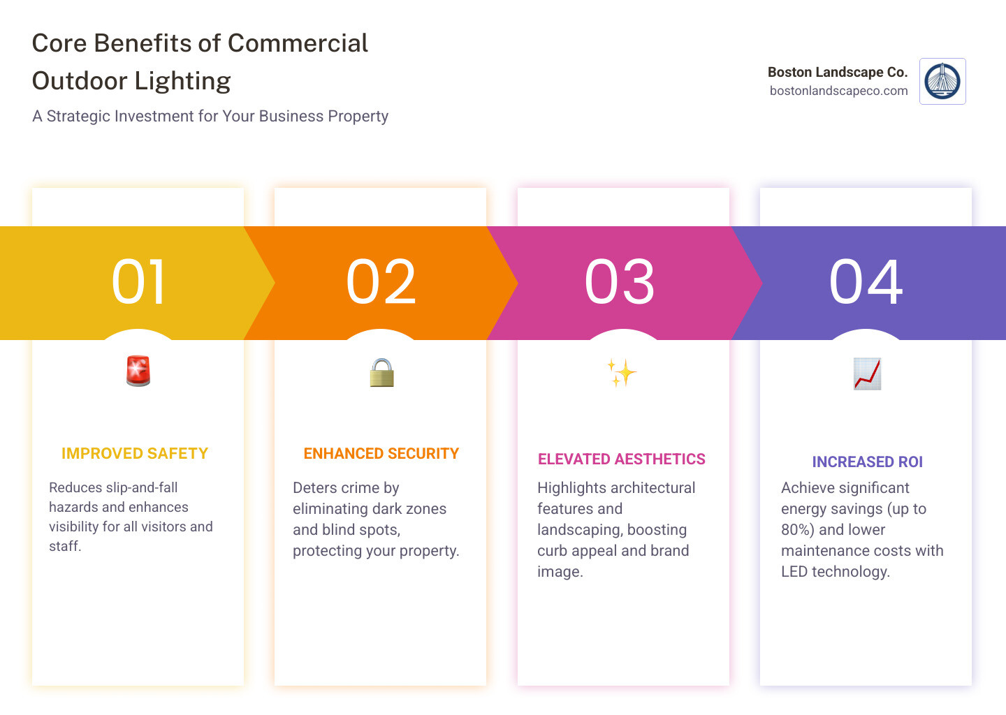 Infographic showing the core benefits of commercial outdoor lighting: Improved Safety through better visibility and reduced accidents; Enhanced Security via crime deterrence and elimination of dark zones; Elevated Aesthetics with architectural highlighting and brand presence; Increased ROI through energy savings of up to 80% and reduced maintenance costs - outdoor lighting for businesses infographic pillar-4-steps
