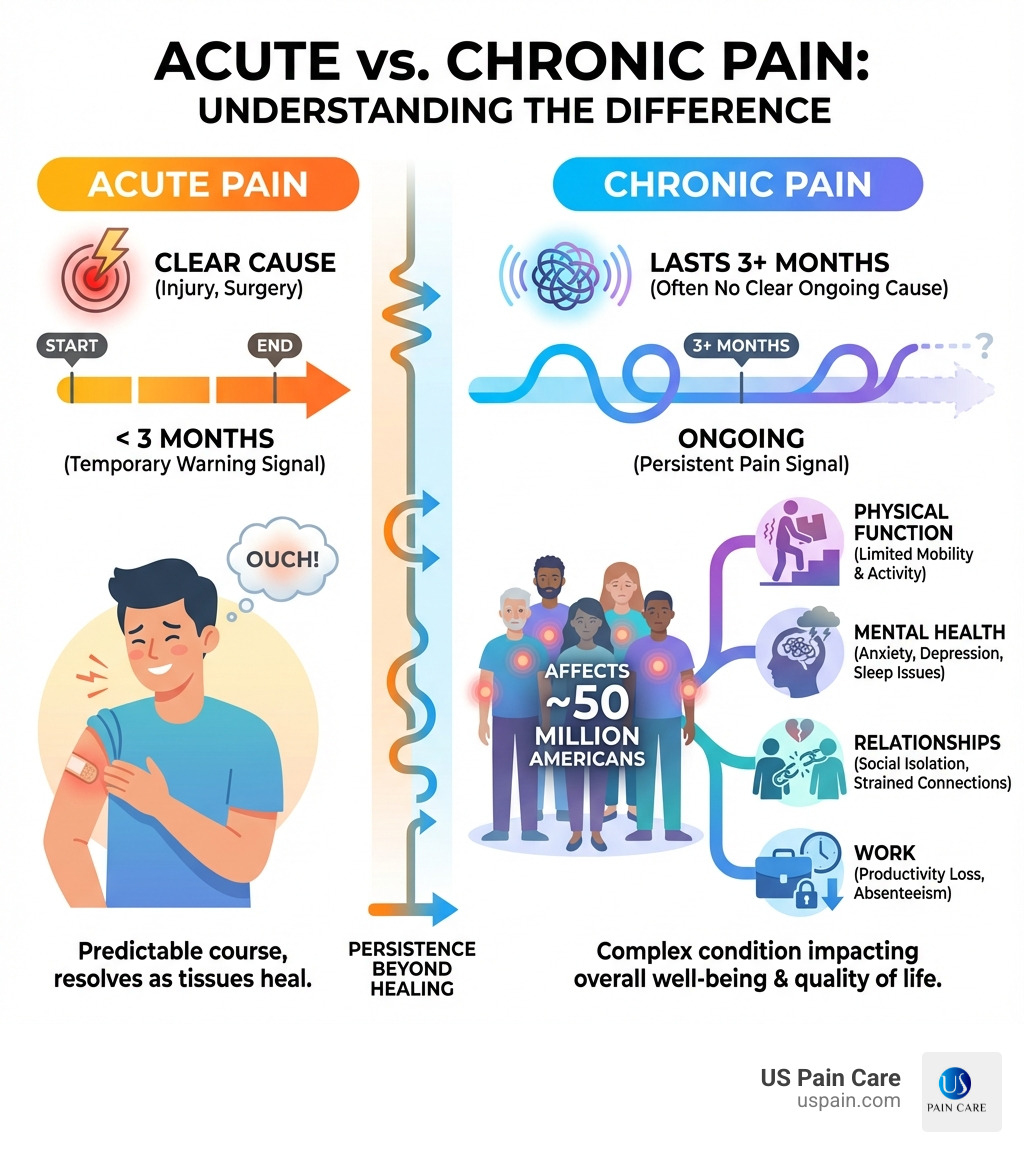 infographic showing the difference between acute pain lasting less than 3 months with a clear cause versus chronic pain lasting 3+ months affecting 50 million Americans and impacting physical function, mental health, relationships, and work - relief for chronic pain infographic 