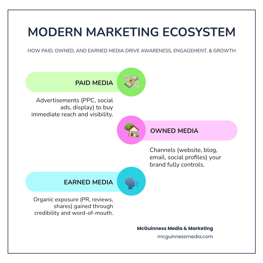 Infographic showing the modern marketing ecosystem with three main pillars: Paid Media (PPC, social ads, display advertising), Owned Media (website, blog, email list, social profiles), and Earned Media (PR, customer reviews, social shares, word-of-mouth), with arrows showing how they work together to drive brand awareness, audience engagement, and business growth - services provided by marketing agencies infographic infographic-line-3-steps-colors Infographic showing the modern marketing ecosystem with three main pillars: Paid Media (PPC, social ads, display advertising), Owned Media (website, blog, email list, social profiles), and Earned Media (PR, customer reviews, social shares, word-of-mouth), with arrows showing how they work together to drive brand awareness, audience engagement, and business growth - services provided by marketing agencies infographic infographic-line-3-steps-colors