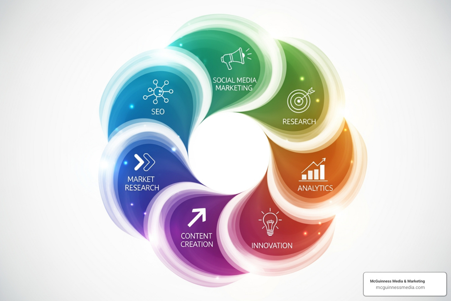 wheel diagram showing various marketing services like SEO, PPC, Content, etc. - services provided by marketing agencies wheel diagram showing various marketing services like SEO, PPC, Content, etc. - services provided by marketing agencies