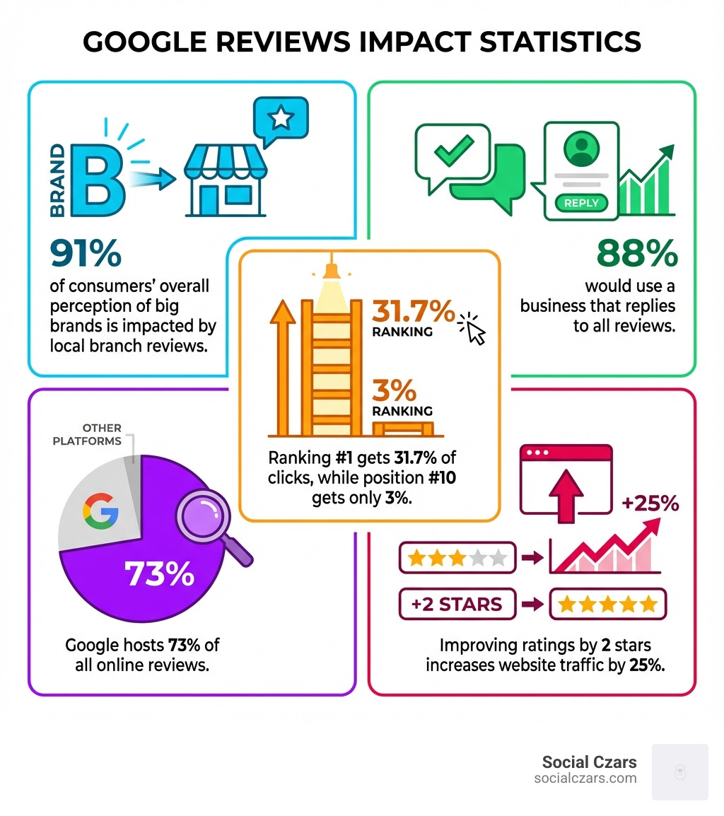 infographic showing google reviews impact statistics - reputation google reviews infographic 
