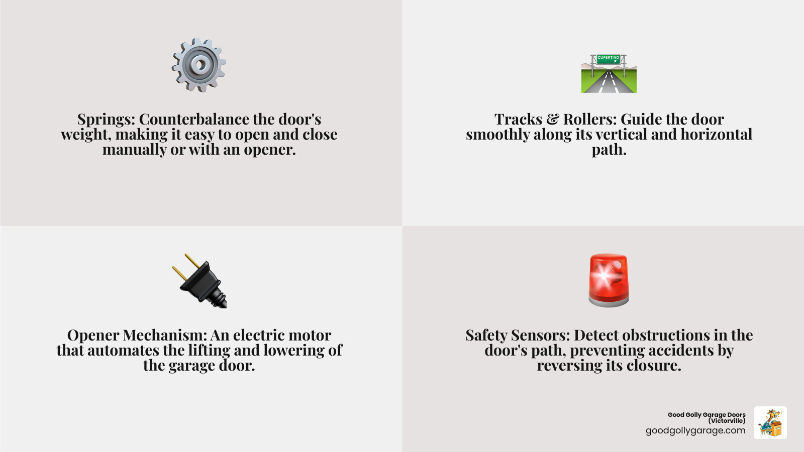 infographic showing garage door system components including springs, tracks, rollers, opener mechanism, weather seals, and safety sensors with labels explaining their function - Good Golly Garage Doors Near Me In Oak Hills CA infographic 4_facts_emoji_grey