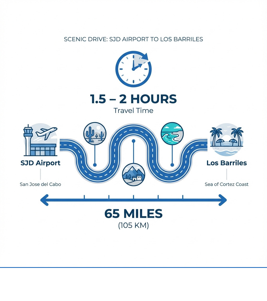 infographic explaining the 65-mile (105 km) scenic drive from SJD Airport to Los Barriles, highlighting the 1.5 to 2-hour travel time. - shuttle from sjd to los barriles infographic infographic explaining the 65-mile (105 km) scenic drive from SJD Airport to Los Barriles, highlighting the 1.5 to 2-hour travel time. - shuttle from sjd to los barriles infographic