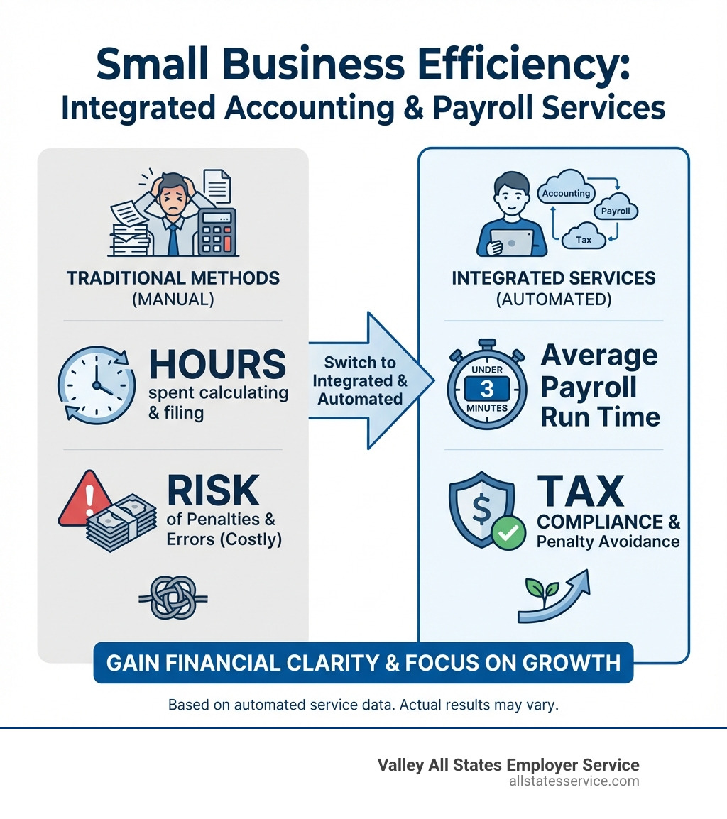 Infographic explaining the average time and money saved by small businesses using integrated accounting and payroll services - accounting and payroll services for small business infographic 