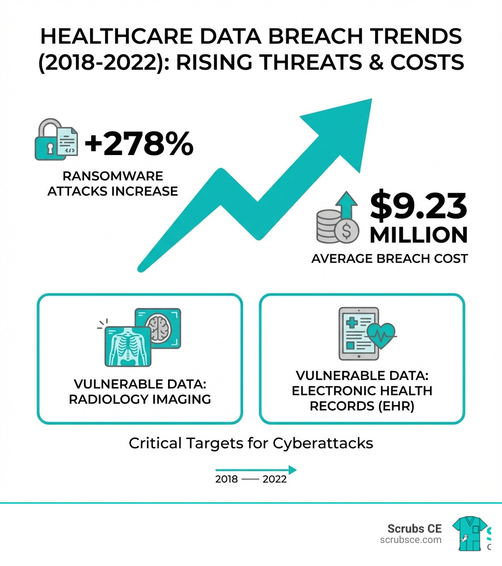 Infographic showing the rising costs and frequency of healthcare data breaches from 2018 to 2022, with ransomware attacks increasing 278 percent and average breach costs reaching 9.23 million dollars, highlighting the vulnerability of Radiology imaging data and electronic health records - Cybersecurity in healthcare infographic Infographic showing the rising costs and frequency of healthcare data breaches from 2018 to 2022, with ransomware attacks increasing 278 percent and average breach costs reaching 9.23 million dollars, highlighting the vulnerability of Radiology imaging data and electronic health records - Cybersecurity in healthcare infographic