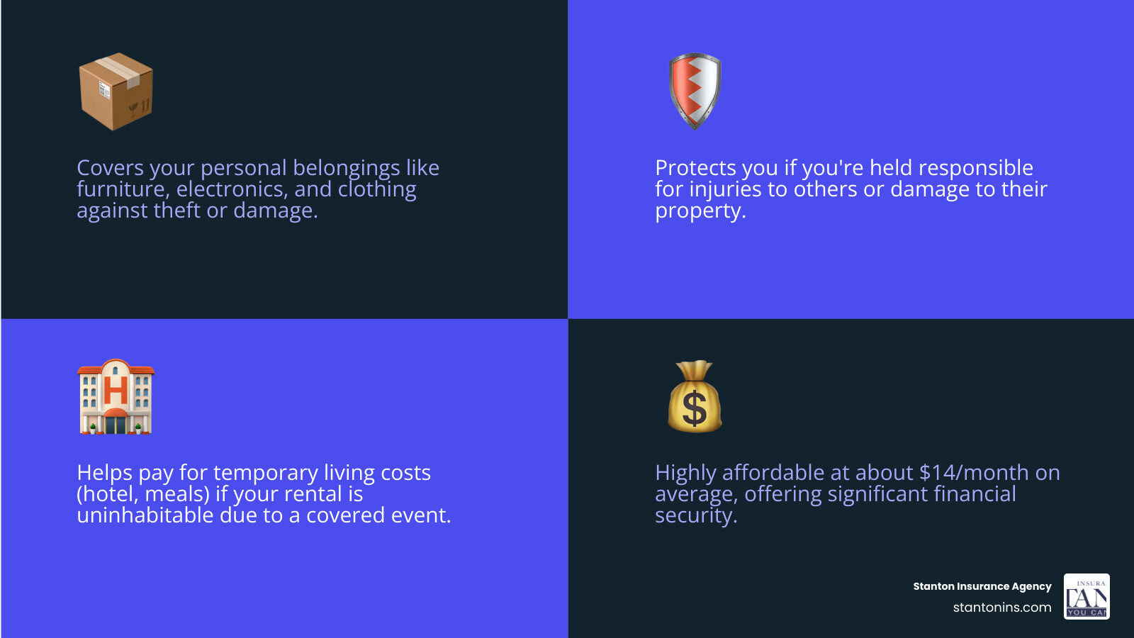 Infographic showing three main components of renters insurance: Personal Property Protection with icons of furniture and electronics, Liability Protection with a shield and medical cross, and Additional Living Expenses with a hotel and restaurant icon. Center shows average cost of $14 per month with coverage amounts typically starting at $20,000-$40,000 for personal property and $100,000 for liability. - first time renters insurance infographic 4_facts_emoji_blue Infographic showing three main components of renters insurance: Personal Property Protection with icons of furniture and electronics, Liability Protection with a shield and medical cross, and Additional Living Expenses with a hotel and restaurant icon. Center shows average cost of $14 per month with coverage amounts typically starting at $20,000-$40,000 for personal property and $100,000 for liability. - first time renters insurance infographic 4_facts_emoji_blue