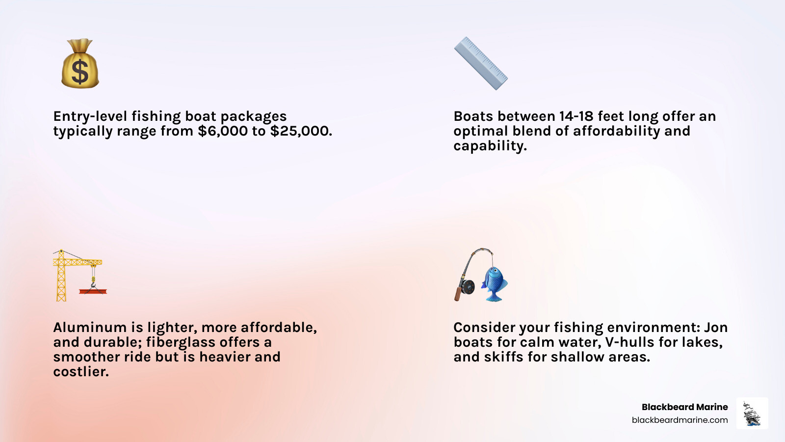 infographic showing four key factors for choosing a budget fishing boat: Price Range displays $6,000-$25,000 for entry-level packages; Size shows 14-18 feet as the sweet spot for affordability and capability; Hull Material compares Aluminum (lighter, more affordable, durable) versus Fiberglass (smoother ride, heavier, costlier); Intended Use breaks down Jon Boats for calm water and versatility, V-Hulls for lakes and moderate chop, Skiffs for shallow water fishing, and Bass Boats for performance-oriented anglers - best inexpensive fishing boat infographic 4_facts_emoji_light-gradient