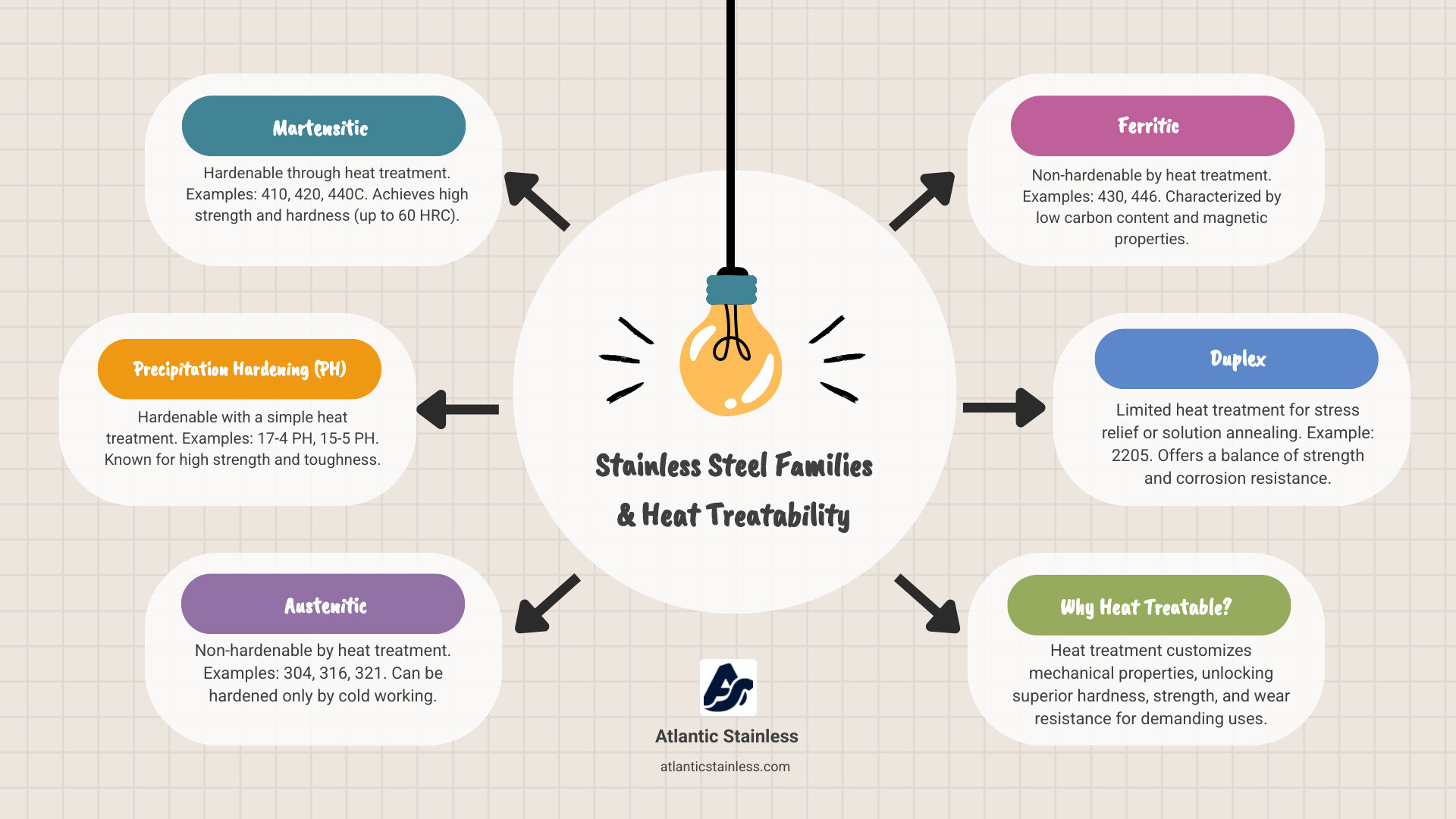 Infographic showing the five main families of stainless steel with heat treatability status: Martensitic (hardenable, examples 410 420 440C), Precipitation Hardening (hardenable, examples 17-4 PH 15-5 PH), Austenitic (non-hardenable, examples 304 316 321), Ferritic (non-hardenable, examples 430 446), and Duplex (limited heat treatment, example 2205) - Heat treatable stainless steel infographic brainstorm-6-items Infographic showing the five main families of stainless steel with heat treatability status: Martensitic (hardenable, examples 410 420 440C), Precipitation Hardening (hardenable, examples 17-4 PH 15-5 PH), Austenitic (non-hardenable, examples 304 316 321), Ferritic (non-hardenable, examples 430 446), and Duplex (limited heat treatment, example 2205) - Heat treatable stainless steel infographic brainstorm-6-items