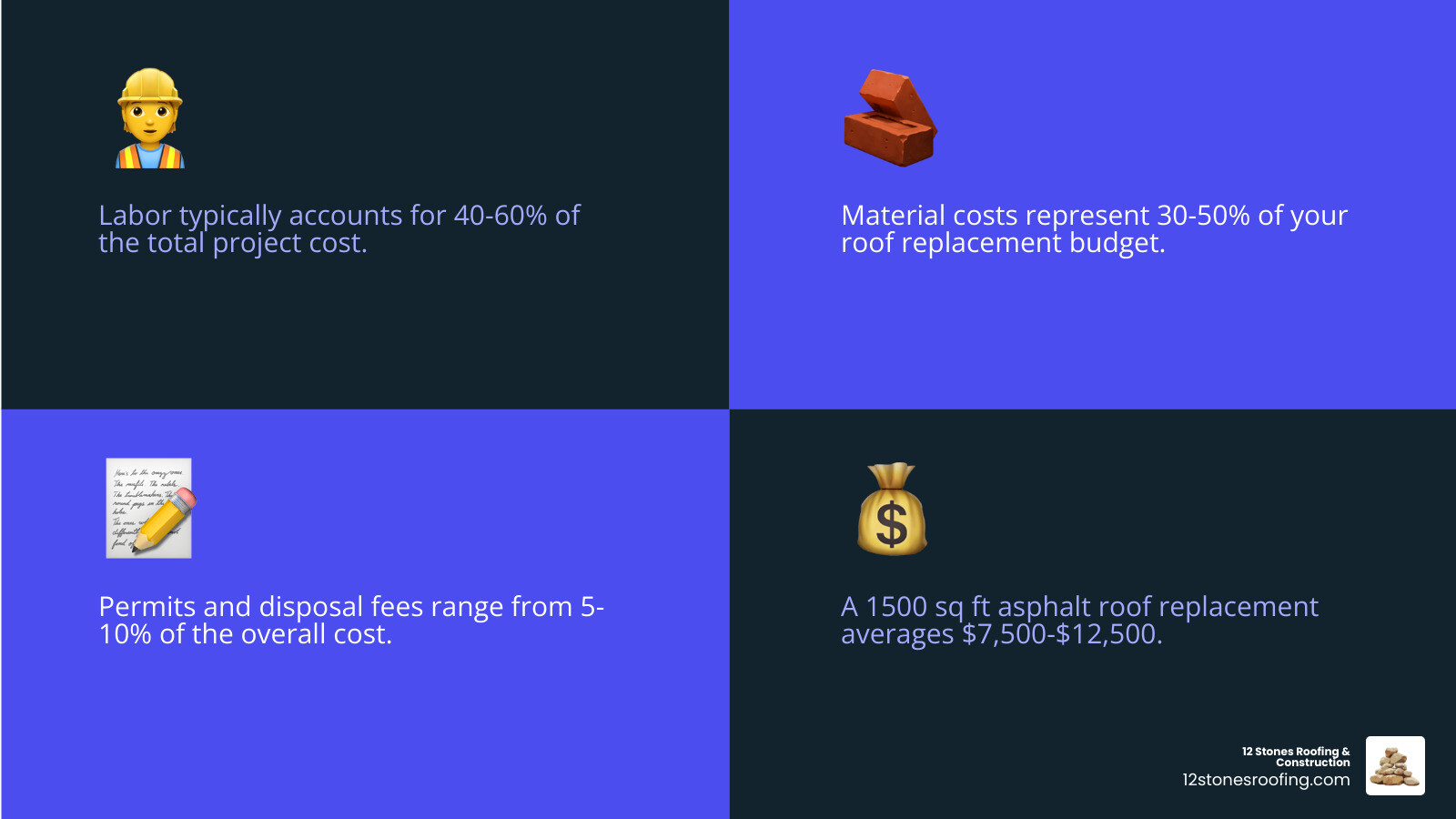 Infographic showing cost breakdown for 1500 sq ft roof replacement: 40-60% labor costs, 30-50% material costs, 5-10% permits and disposal, with average ranges for asphalt ($7,500-$12,500), metal ($14,250-$24,800), and premium materials ($18,000+) - 1500 square foot roof cost infographic 4_facts_emoji_blue
