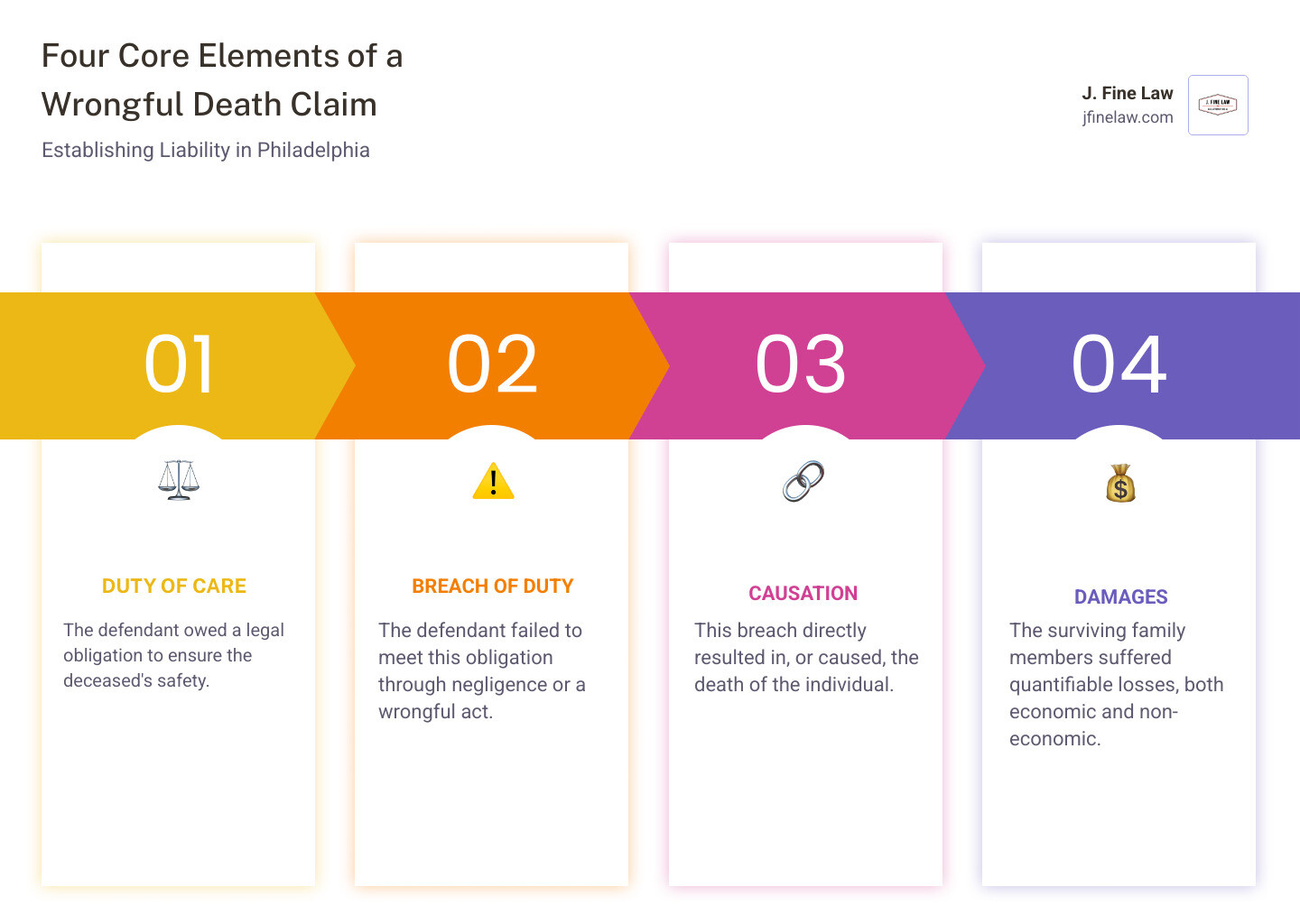 Infographic showing the four core elements of a wrongful death claim in Philadelphia: Duty of Care (defendant owed a legal obligation to the deceased), Breach of Duty (defendant failed to meet that obligation through negligence or wrongful act), Causation (breach directly caused the death), and Damages (surviving family members suffered quantifiable losses including economic damages like lost income and funeral expenses, and non-economic damages like loss of companionship) - attorneys wrongful death infographic pillar-4-steps Infographic showing the four core elements of a wrongful death claim in Philadelphia: Duty of Care (defendant owed a legal obligation to the deceased), Breach of Duty (defendant failed to meet that obligation through negligence or wrongful act), Causation (breach directly caused the death), and Damages (surviving family members suffered quantifiable losses including economic damages like lost income and funeral expenses, and non-economic damages like loss of companionship) - attorneys wrongful death infographic pillar-4-steps