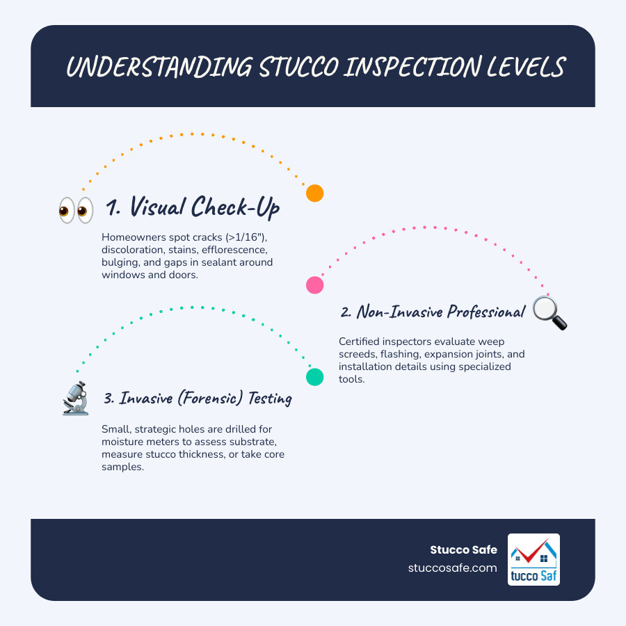 infographic showing three levels of stucco inspection: Visual inspection shows a person examining exterior walls for cracks, stains, and bulging; Non-Invasive inspection shows an inspector checking installation details like flashing, weep screeds, and expansion joints with professional tools; Invasive inspection shows drilling small test holes and using moisture meters to measure substrate condition and stucco thickness behind the wall - stucco inspection standards infographic infographic-line-3-steps-blues-accent_colors infographic showing three levels of stucco inspection: Visual inspection shows a person examining exterior walls for cracks, stains, and bulging; Non-Invasive inspection shows an inspector checking installation details like flashing, weep screeds, and expansion joints with professional tools; Invasive inspection shows drilling small test holes and using moisture meters to measure substrate condition and stucco thickness behind the wall - stucco inspection standards infographic infographic-line-3-steps-blues-accent_colors