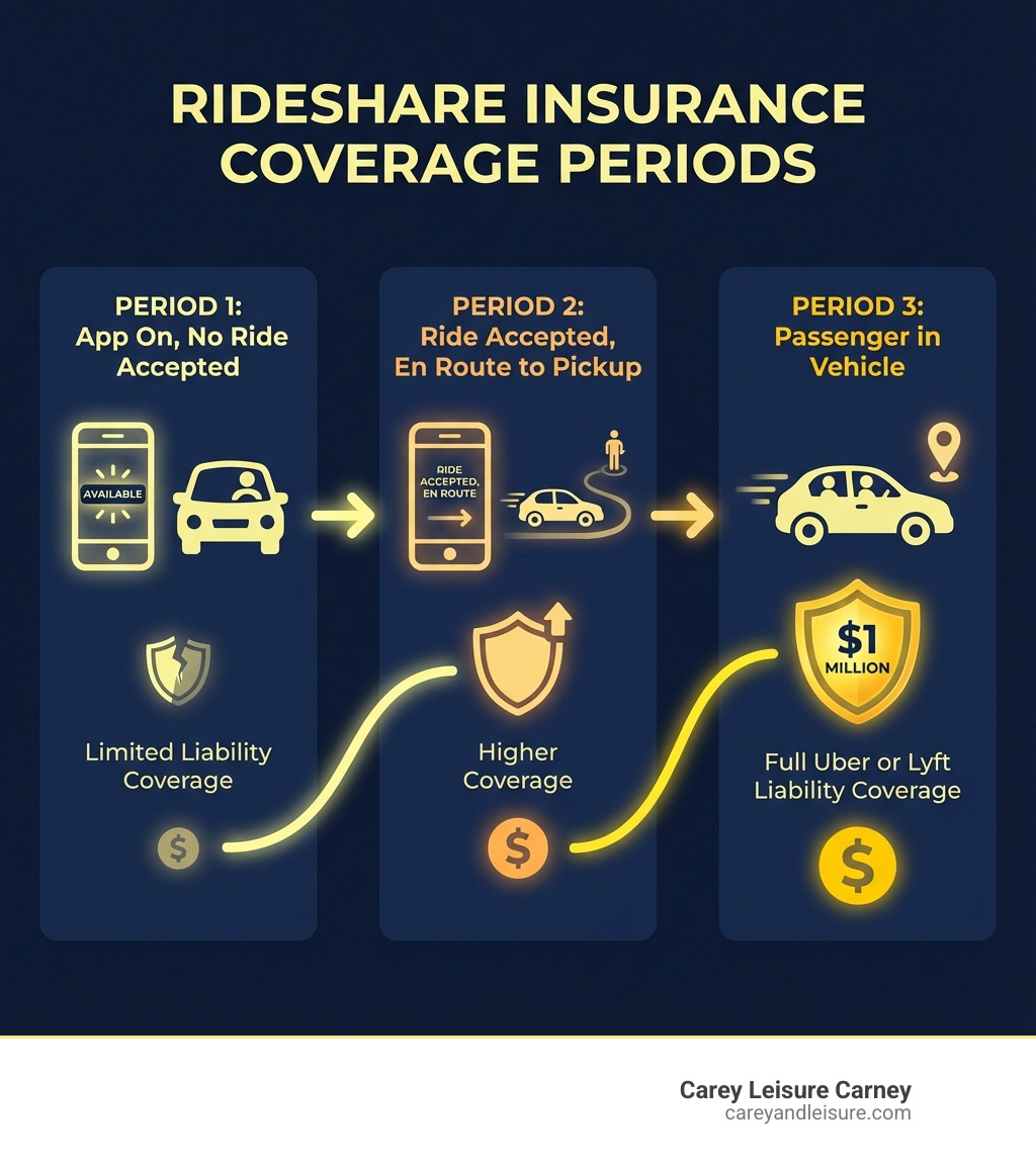 Infographic showing three rideshare insurance coverage periods: Period 1 when driver app is on but no ride accepted with limited liability coverage, Period 2 when driver accepts ride and is en route to pickup with higher coverage, and Period 3 when passenger is in vehicle with full one million dollar Uber or Lyft liability coverage - how to contact a tampa rideshare accident lawyer infographic Infographic showing three rideshare insurance coverage periods: Period 1 when driver app is on but no ride accepted with limited liability coverage, Period 2 when driver accepts ride and is en route to pickup with higher coverage, and Period 3 when passenger is in vehicle with full one million dollar Uber or Lyft liability coverage - how to contact a tampa rideshare accident lawyer infographic