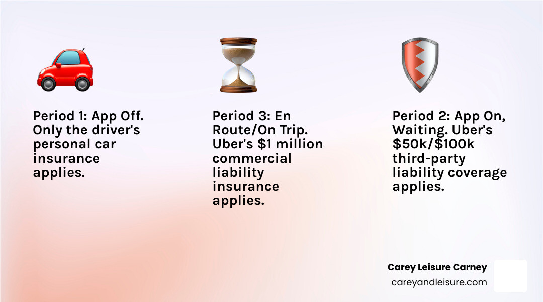 Infographic showing three phases of Uber insurance coverage: Period 1 with app off and only personal insurance, Period 2 with app on waiting for rides showing $50,000 per person and $100,000 per accident coverage, and Period 3 en route or with passenger showing $1 million commercial liability coverage - Uber accident lawsuit infographic 3_facts_emoji_light-gradient