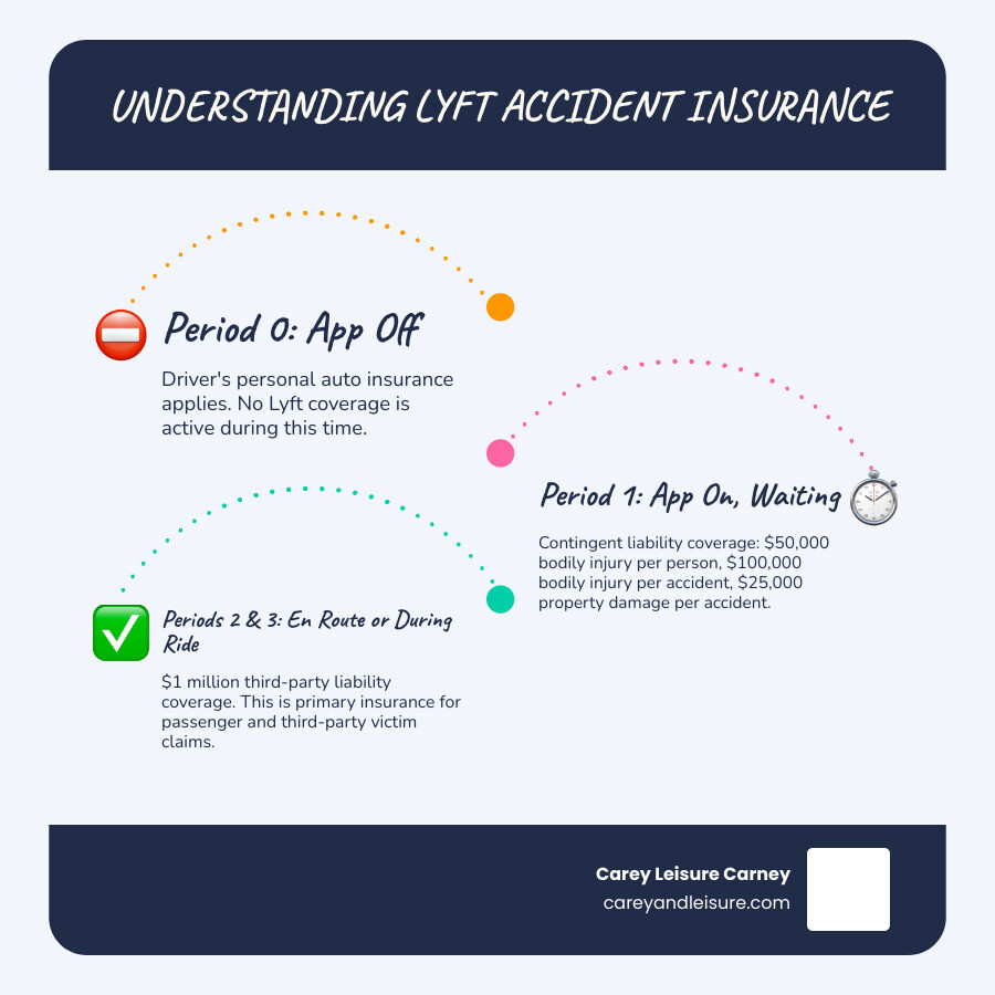 Infographic showing Lyft's insurance coverage periods: Period 0 (App Off) with driver's personal insurance only, Period 1 (App On, Waiting) with $50,000/$100,000/$25,000 contingent coverage, and Periods 2-3 (En Route/During Ride) with $1 million primary liability coverage, alongside statistics showing 20.4 million active Lyft riders and a 3% increase in traffic fatalities linked to rideshare services - Lyft accident compensation infographic infographic-line-3-steps-blues-accent_colors Infographic showing Lyft's insurance coverage periods: Period 0 (App Off) with driver's personal insurance only, Period 1 (App On, Waiting) with $50,000/$100,000/$25,000 contingent coverage, and Periods 2-3 (En Route/During Ride) with $1 million primary liability coverage, alongside statistics showing 20.4 million active Lyft riders and a 3% increase in traffic fatalities linked to rideshare services - Lyft accident compensation infographic infographic-line-3-steps-blues-accent_colors