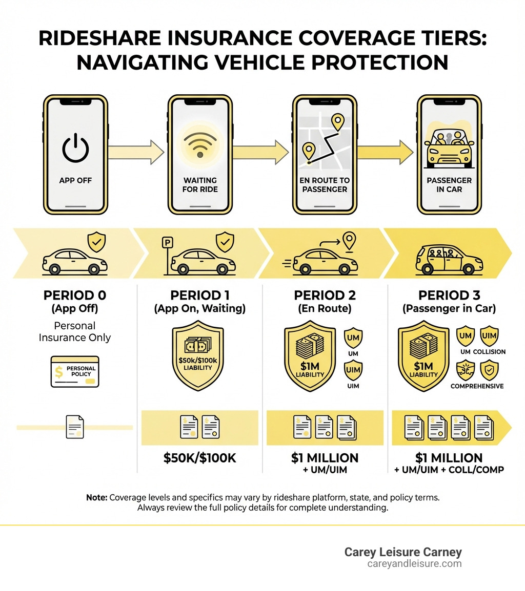 Infographic showing rideshare insurance coverage tiers: Period 0 (App Off - Personal Insurance Only), Period 1 (App On, Waiting - $50k/$100k Liability), Period 2 (En Route - $1M Liability + UM/UIM), Period 3 (Passenger in Car - $1M Liability + UM/UIM + Contingent Collision/Comprehensive) - rideshare accident vehicles infographic Infographic showing rideshare insurance coverage tiers: Period 0 (App Off - Personal Insurance Only), Period 1 (App On, Waiting - $50k/$100k Liability), Period 2 (En Route - $1M Liability + UM/UIM), Period 3 (Passenger in Car - $1M Liability + UM/UIM + Contingent Collision/Comprehensive) - rideshare accident vehicles infographic
