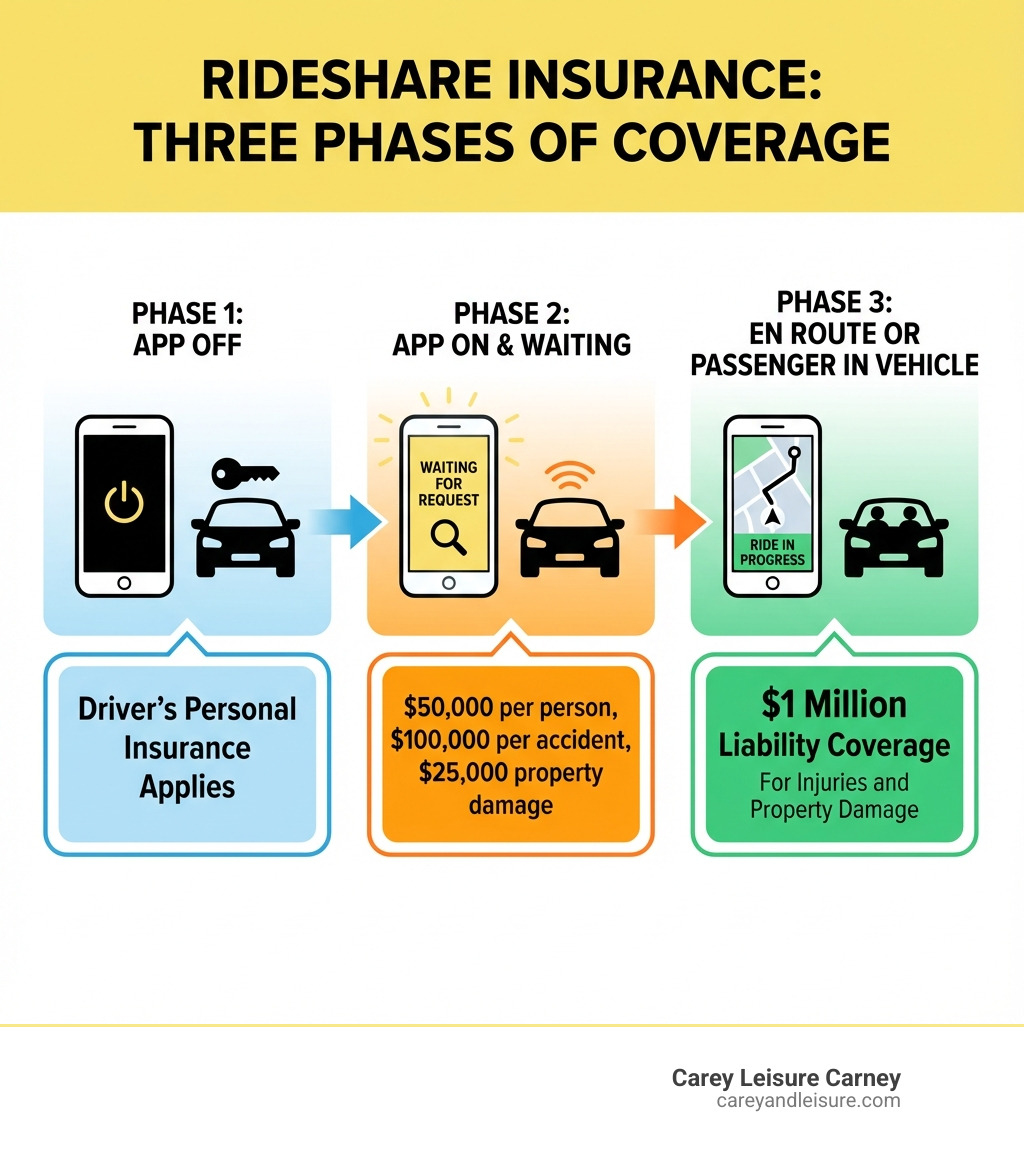 infographic showing three phases of rideshare insurance: Phase 1 - App Off (driver's personal insurance applies), Phase 2 - App On & Waiting for ride request ($50,000 per person, $100,000 per accident, $25,000 property damage), Phase 3 - En Route or Passenger in Vehicle ($1 million liability coverage for injuries and property damage) - Rideshare accident lawsuit infographic infographic showing three phases of rideshare insurance: Phase 1 - App Off (driver's personal insurance applies), Phase 2 - App On & Waiting for ride request ($50,000 per person, $100,000 per accident, $25,000 property damage), Phase 3 - En Route or Passenger in Vehicle ($1 million liability coverage for injuries and property damage) - Rideshare accident lawsuit infographic