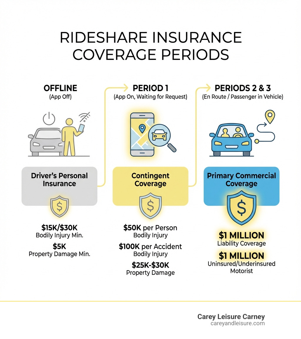 Infographic showing rideshare insurance coverage periods: Offline (driver's personal insurance with $15K/$30K/$5K minimums), Period 1 - App on, waiting for request ($50K per person, $100K per accident bodily injury, $25K-$30K property damage), Periods 2 and 3 - En route to pickup or passenger in vehicle ($1 million liability coverage plus $1 million uninsured/underinsured motorist coverage) - rideshare accidents lawyer infographic 