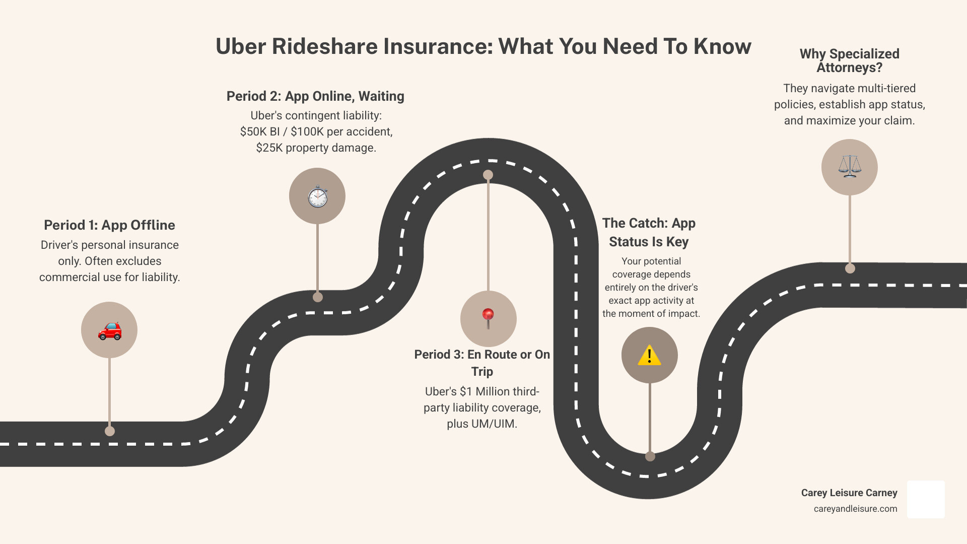 Infographic showing Uber's three insurance coverage periods: Period 1 (App Offline - Driver's personal insurance only), Period 2 (App Online, Waiting for Request - $50,000/$100,000 bodily injury, $25,000 property damage), Period 3 (En Route or Passenger in Vehicle - $1 million liability coverage plus $1 million UM/UIM) - uber accident attorneys infographic roadmap-5-steps