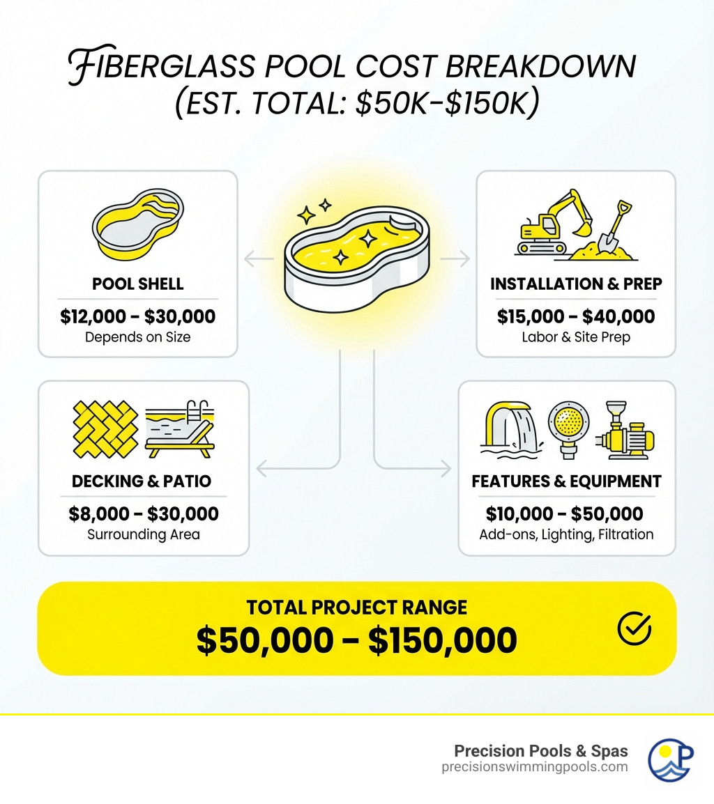 Infographic showing the main cost components of a fiberglass pool: Pool Shell ($12,000-$30,000 depending on size), Installation Labor & Site Prep ($15,000-$40,000), Decking & Patio ($8,000-$30,000), and Features & Equipment ($10,000-$50,000), with a total range of $50,000-$150,000 for complete projects - fiberglass pools with prices infographic 