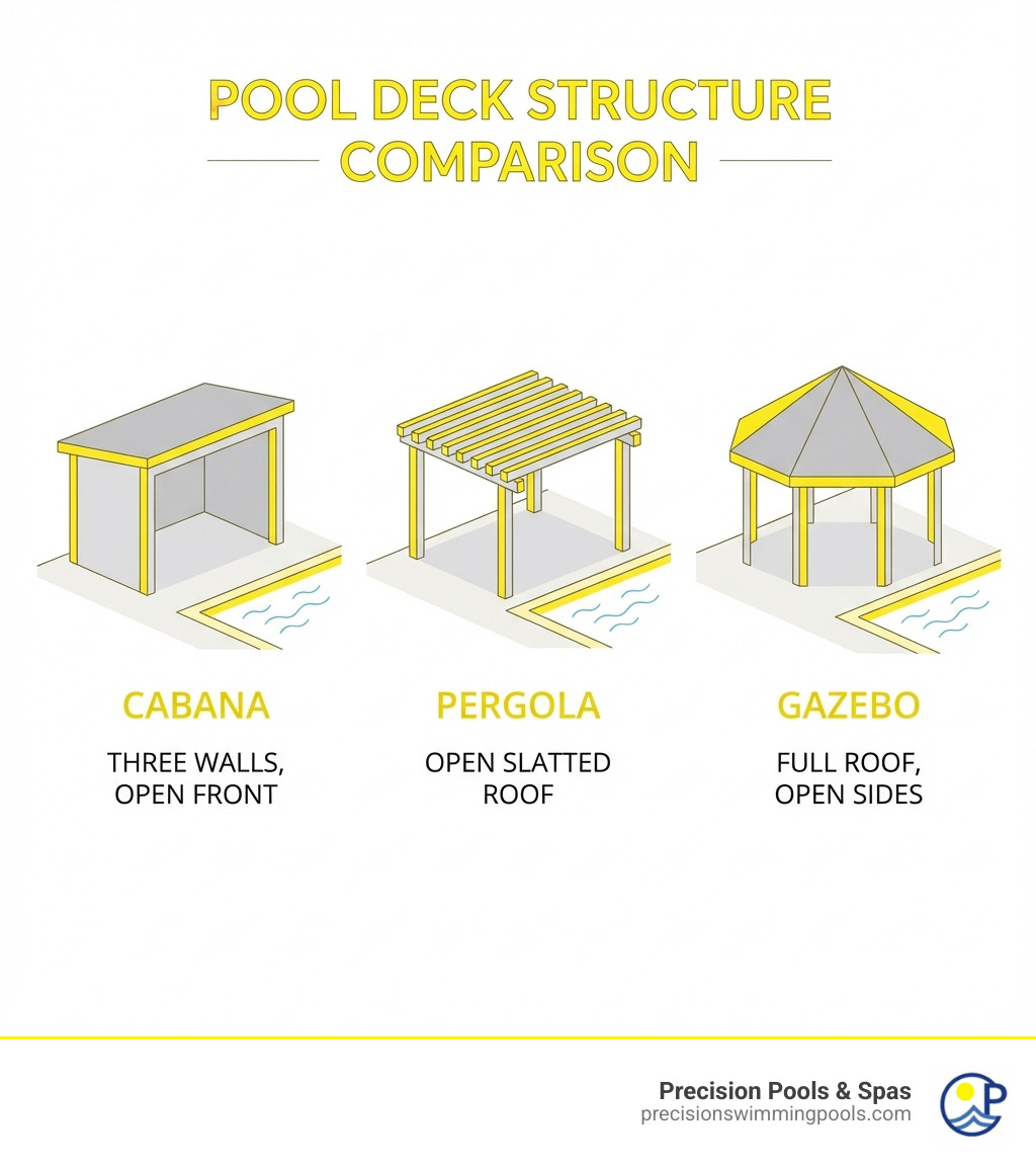 infographic showing the structural differences between a cabana with three walls and open front, a pergola with open slatted roof, and a gazebo with full roof and open sides - Pool deck cabana infographic infographic showing the structural differences between a cabana with three walls and open front, a pergola with open slatted roof, and a gazebo with full roof and open sides - Pool deck cabana infographic