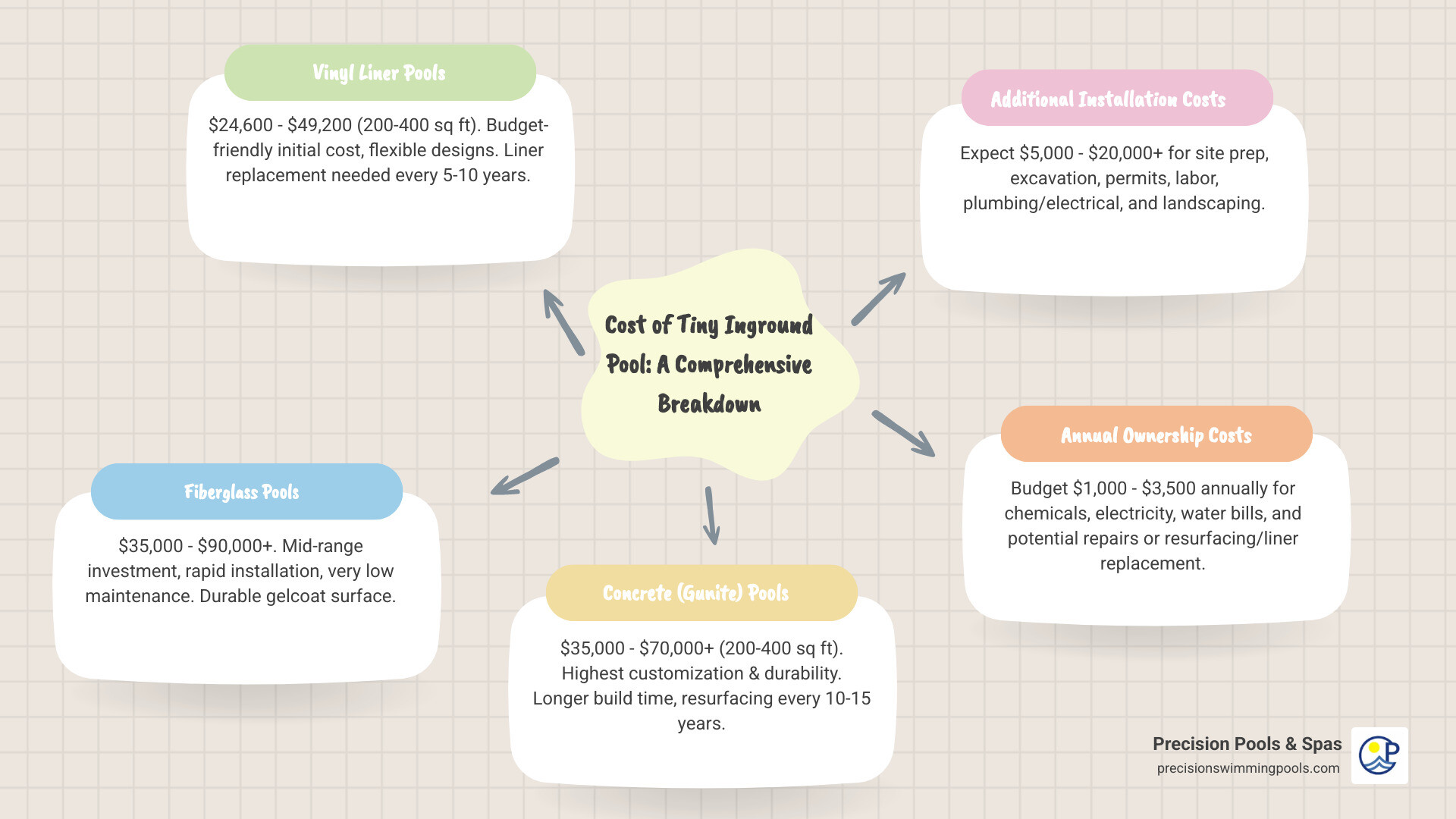 Infographic showing cost breakdown for tiny inground pools: Vinyl liner pools $24,600-$49,200 for 200-400 sq ft at $123/sq ft; Fiberglass pools $35,000-$90,000+ at approximately $2,000 per linear foot; Concrete/Gunite pools $35,000-$70,000+ for 200-400 sq ft at $175/sq ft; Additional installation costs including excavation $500-$5,000, plumbing and electrical $600-$1,500, labor $10,000-$25,000, permits $500-$2,000, and landscaping $2,000-$8,000; Annual maintenance costs $1,000-$3,500 including chemicals, electricity, water, and repairs - cost of tiny inground pool infographic mindmap-5-items Infographic showing cost breakdown for tiny inground pools: Vinyl liner pools $24,600-$49,200 for 200-400 sq ft at $123/sq ft; Fiberglass pools $35,000-$90,000+ at approximately $2,000 per linear foot; Concrete/Gunite pools $35,000-$70,000+ for 200-400 sq ft at $175/sq ft; Additional installation costs including excavation $500-$5,000, plumbing and electrical $600-$1,500, labor $10,000-$25,000, permits $500-$2,000, and landscaping $2,000-$8,000; Annual maintenance costs $1,000-$3,500 including chemicals, electricity, water, and repairs - cost of tiny inground pool infographic mindmap-5-items