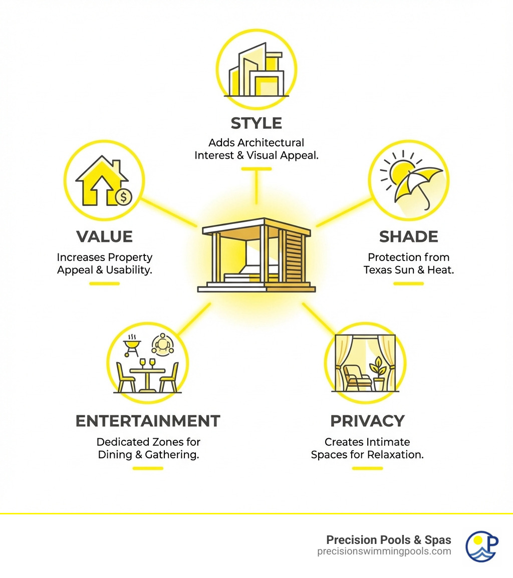Infographic showing 5 key benefits of deck cabanas: Style (adds architectural interest and visual appeal), Shade (protection from Texas sun and heat), Privacy (creates intimate spaces for relaxation), Entertainment (dedicated zones for dining and gathering), and Value (increases property appeal and usability) - deck cabana ideas infographic Infographic showing 5 key benefits of deck cabanas: Style (adds architectural interest and visual appeal), Shade (protection from Texas sun and heat), Privacy (creates intimate spaces for relaxation), Entertainment (dedicated zones for dining and gathering), and Value (increases property appeal and usability) - deck cabana ideas infographic