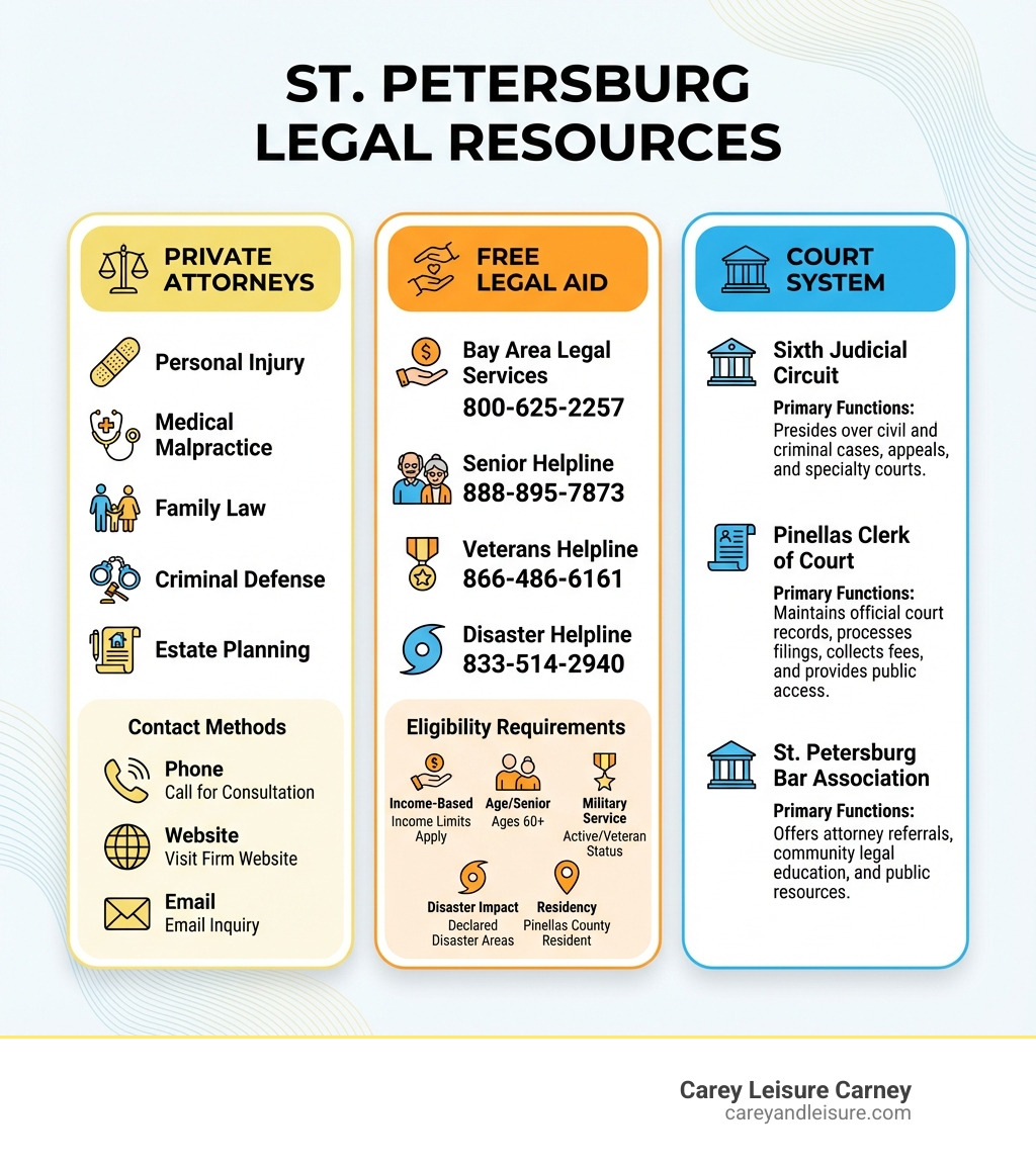 Infographic showing St Petersburg legal resources organized in three columns: 1) Private Attorneys (Personal Injury, Medical Malpractice, Family Law, Criminal Defense, Estate Planning) with contact methods, 2) Free Legal Aid (Bay Area Legal Services 800-625-2257, Senior Helpline 888-895-7873, Veterans Helpline 866-486-6161, Disaster Helpline 833-514-2940) with eligibility requirements, 3) Court System (Sixth Judicial Circuit, Pinellas Clerk of Court, St. Petersburg Bar Association) with their primary functions - St Petersburg legal infographic 