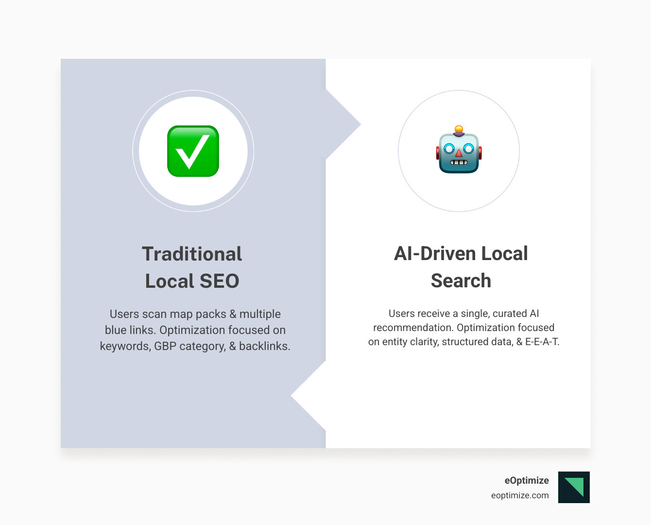 infographic showing the evolution from traditional local SEO with a map pack of 3 businesses and organic listings, transitioning to AI-driven local search featuring a conversational interface with a single business recommendation card containing business details, reviews, and a direct action button - local search ai optimization infographic comparison-2-items-formal