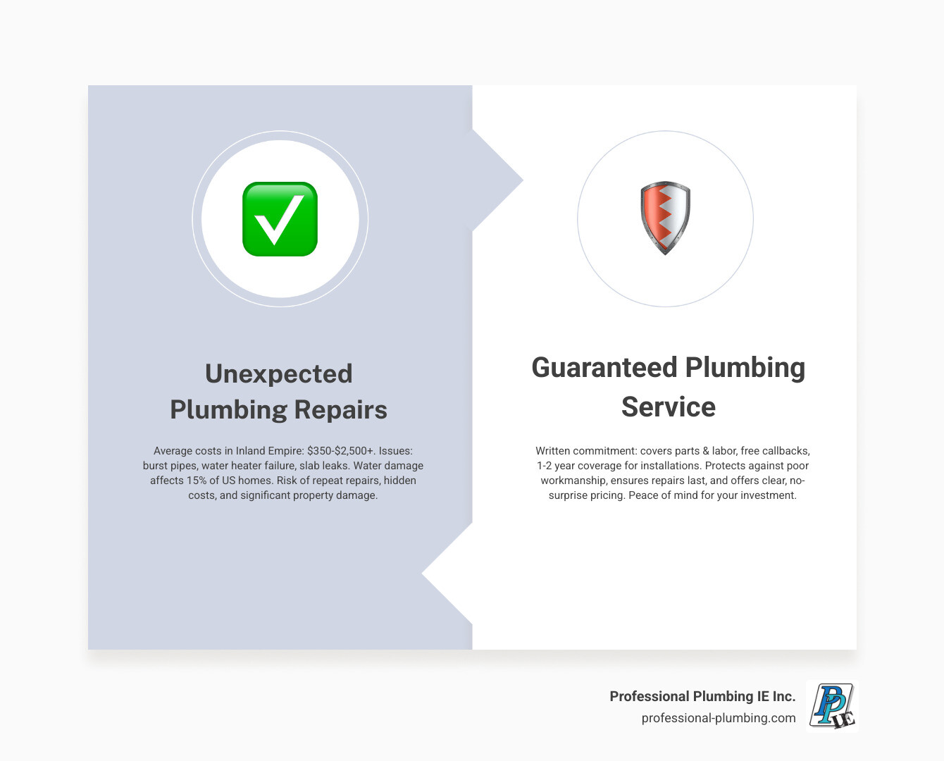 Infographic comparing plumbing service guarantees: Shows a side-by-side comparison of average unexpected plumbing repair costs in the Inland Empire ($350-$2,500 range) versus the value of guaranteed service (including free callbacks, parts and labor coverage for 1-2 years, and no hidden fees). Includes visual icons for burst pipes, water heaters, and slab leaks with cost breakdowns and guarantee protection benefits. - guaranteed plumbing service infographic comparison-2-items-formal Infographic comparing plumbing service guarantees: Shows a side-by-side comparison of average unexpected plumbing repair costs in the Inland Empire ($350-$2,500 range) versus the value of guaranteed service (including free callbacks, parts and labor coverage for 1-2 years, and no hidden fees). Includes visual icons for burst pipes, water heaters, and slab leaks with cost breakdowns and guarantee protection benefits. - guaranteed plumbing service infographic comparison-2-items-formal