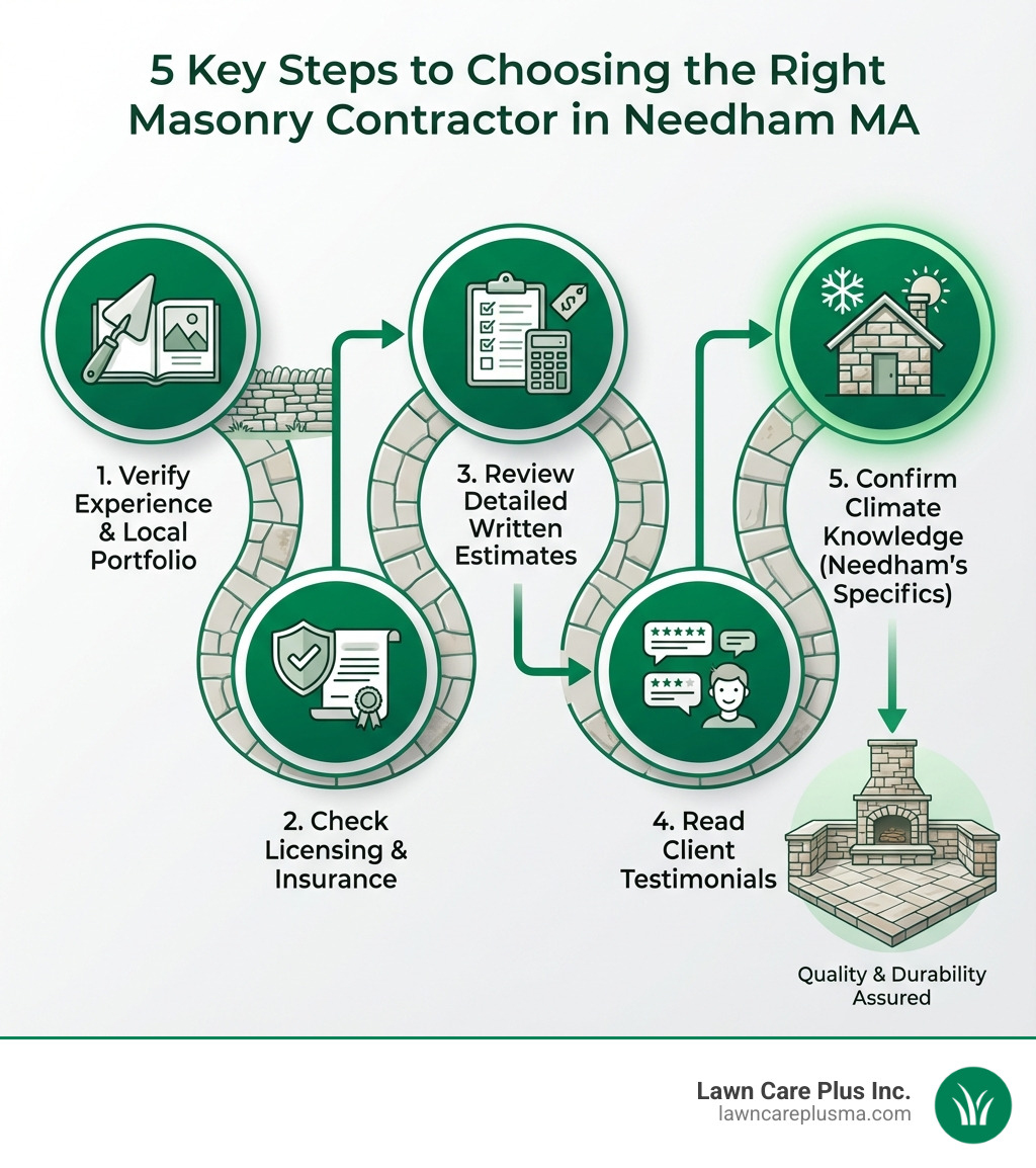 Infographic showing 5 key steps to choosing the right masonry contractor: 1) Verify experience and local portfolio, 2) Check licensing and insurance, 3) Review detailed written estimates, 4) Read client testimonials, 5) Confirm they understand Needham's climate considerations - Masonry contractor Needham MA infographic Infographic showing 5 key steps to choosing the right masonry contractor: 1) Verify experience and local portfolio, 2) Check licensing and insurance, 3) Review detailed written estimates, 4) Read client testimonials, 5) Confirm they understand Needham's climate considerations - Masonry contractor Needham MA infographic