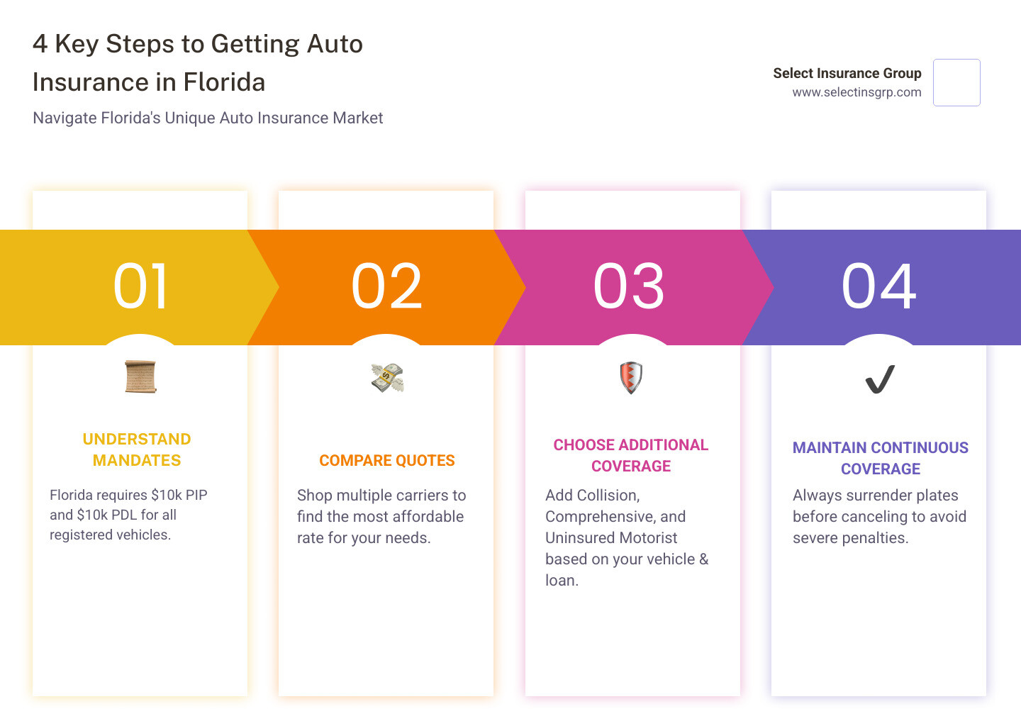 Infographic showing the 4 key steps to getting auto insurance in Florida: 1. Understand Florida's mandatory PIP and PDL requirements, 2. Compare quotes from multiple carriers to find the best rate, 3. Choose additional coverages like collision, comprehensive, and uninsured motorist protection based on your needs, 4. Maintain continuous coverage and surrender plates before canceling to avoid penalties - auto insurance fl infographic pillar-4-steps