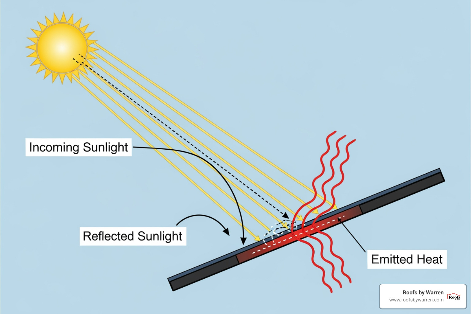 Diagram showing solar reflectance and thermal emittance on a roof surface - Energy efficient roofing Diagram showing solar reflectance and thermal emittance on a roof surface - Energy efficient roofing