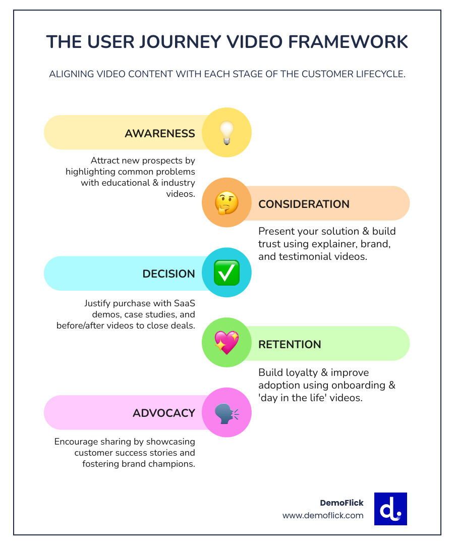 Infographic showing the complete user journey video framework with five key stages: Awareness stage using industry and educational videos to highlight problems, Consideration stage using explainer and testimonial videos to present solutions, Decision stage using product demos and case studies to close deals, Retention stage using onboarding and success stories to build loyalty, and Advocacy stage where satisfied customers share their experiences, with distribution channels and measurement metrics for each stage - User journey video infographic infographic-line-5-steps-colors Infographic showing the complete user journey video framework with five key stages: Awareness stage using industry and educational videos to highlight problems, Consideration stage using explainer and testimonial videos to present solutions, Decision stage using product demos and case studies to close deals, Retention stage using onboarding and success stories to build loyalty, and Advocacy stage where satisfied customers share their experiences, with distribution channels and measurement metrics for each stage - User journey video infographic infographic-line-5-steps-colors