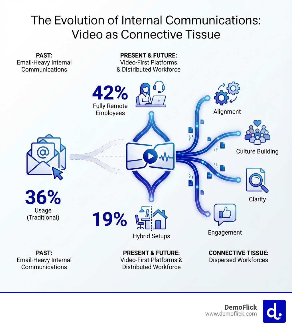 Infographic showing the evolution from email-heavy internal communications (36% usage) to video-first platforms like Teams and Zoom, with 42% of employees working fully remote and 19% in hybrid setups, demonstrating why video has become the connective tissue for dispersed workforces - internal video communications infographic Infographic showing the evolution from email-heavy internal communications (36% usage) to video-first platforms like Teams and Zoom, with 42% of employees working fully remote and 19% in hybrid setups, demonstrating why video has become the connective tissue for dispersed workforces - internal video communications infographic