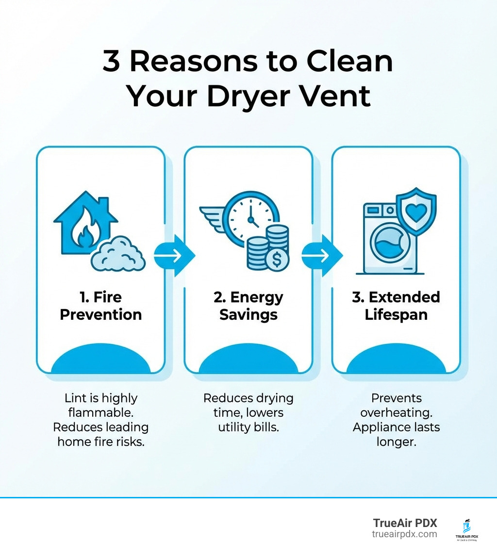 infographic showing three main reasons to clean your dryer vent: 1. Fire Prevention - lint is highly flammable and a leading cause of home fires, 2. Energy Savings - a clean vent reduces drying time and lowers utility bills, 3. Extended Dryer Lifespan - proper airflow prevents overheating and premature appliance failure - cleaning lint from dryer duct infographic 