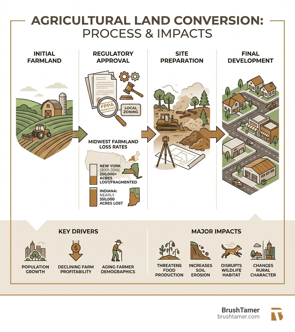 Infographic showing the process of agricultural land conversion from initial farmland through regulatory approval, site preparation, and final development, with statistics on farmland loss rates in the Midwest and key regulatory requirements including FPPA compliance and local zoning - agricultural land conversion infographic 