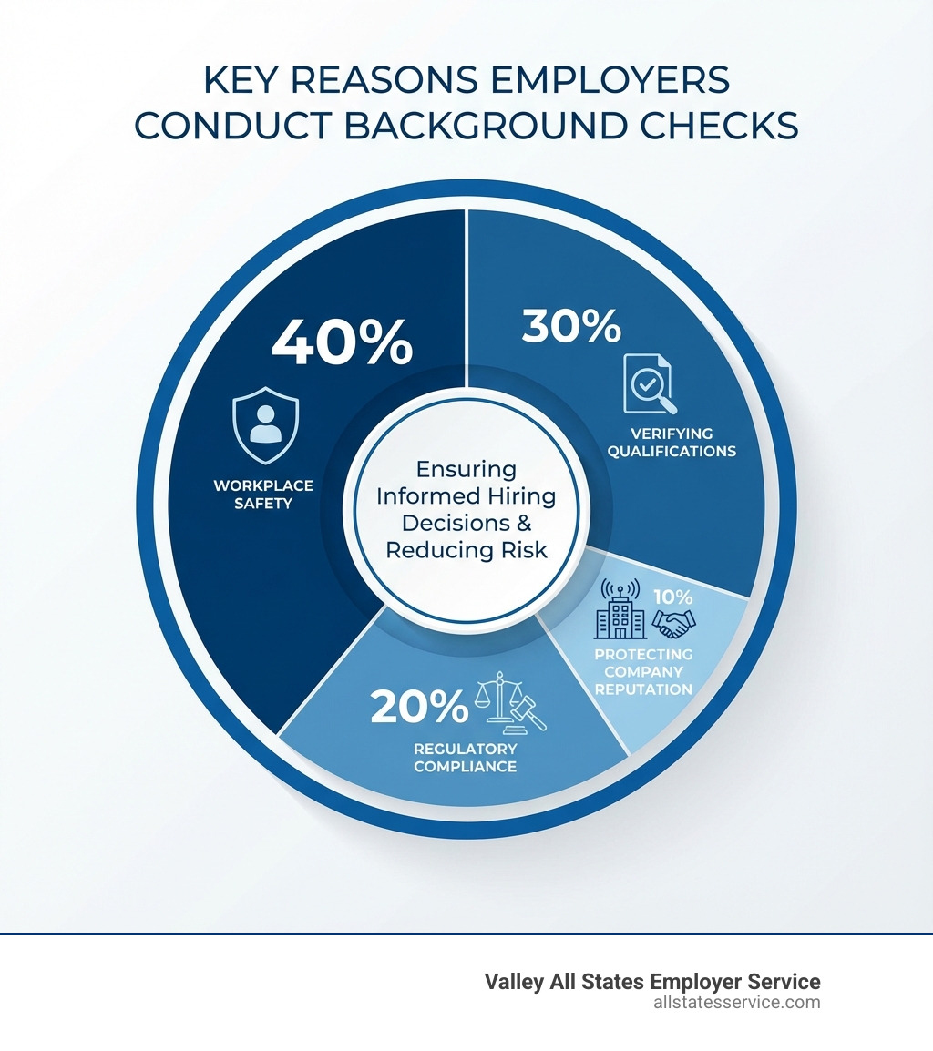 infographic showing key reasons employers conduct background checks: workplace safety at 40%, verifying qualifications at 30%, regulatory compliance at 20%, and protecting company reputation at 10% - pre employment background investigation infographic 