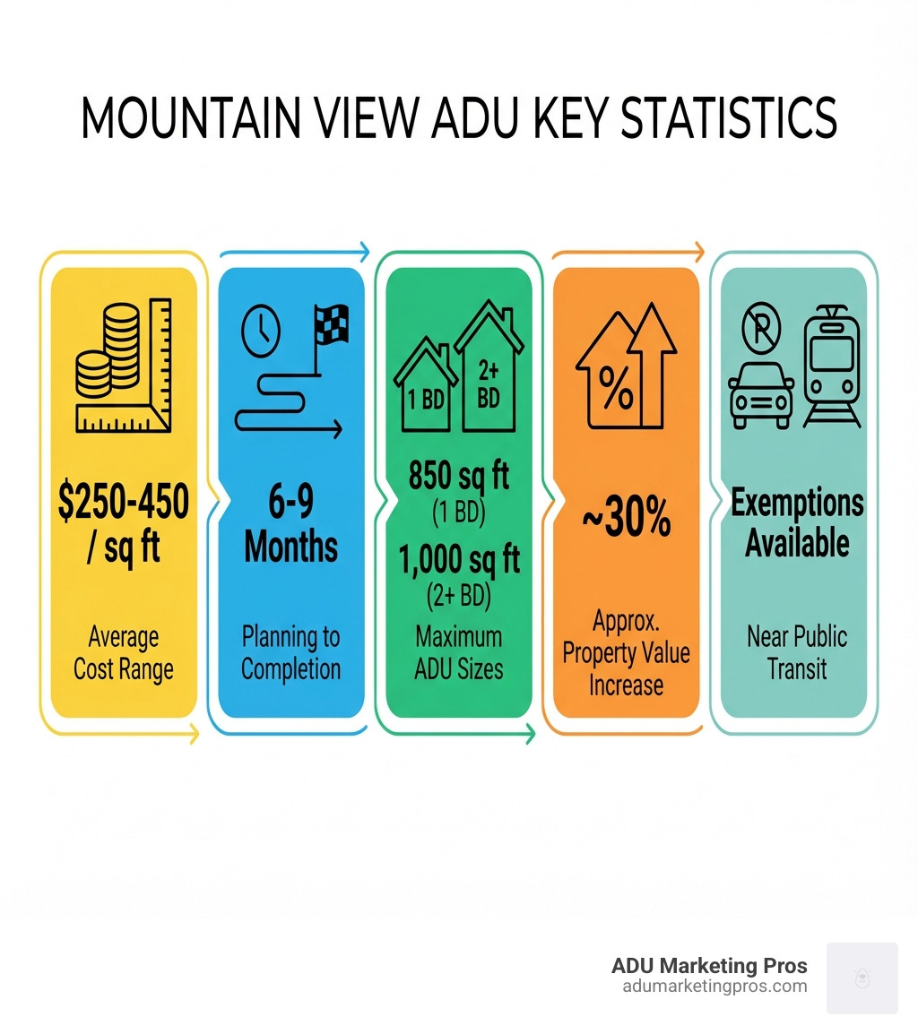 Infographic showing Mountain View ADU key statistics: Average cost ranges from $250-450 per square foot, typical timeline is 6-9 months from planning to completion, maximum ADU sizes are 850 sq ft for one bedroom and 1,000 sq ft for two or more bedrooms, property value increase of approximately 30%, and parking exemptions available near public transit - ADU builders Mountain View infographic Infographic showing Mountain View ADU key statistics: Average cost ranges from $250-450 per square foot, typical timeline is 6-9 months from planning to completion, maximum ADU sizes are 850 sq ft for one bedroom and 1,000 sq ft for two or more bedrooms, property value increase of approximately 30%, and parking exemptions available near public transit - ADU builders Mountain View infographic