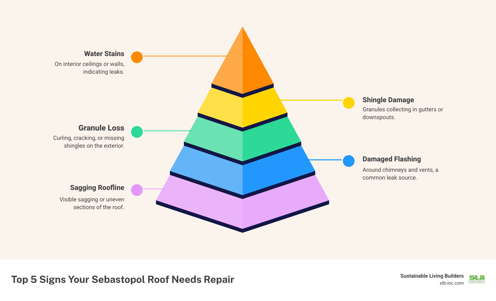 Infographic showing the top 5 signs your Sebastopol roof needs repair: water stains on interior ceilings or walls, curling or missing shingles on the exterior, granules collecting in gutters or downspouts, damaged or rusted flashing around chimneys and vents, and visible sagging or uneven roofline sections - residential roof repair in sebastopol, ca infographic pyramid-hierarchy-5-steps