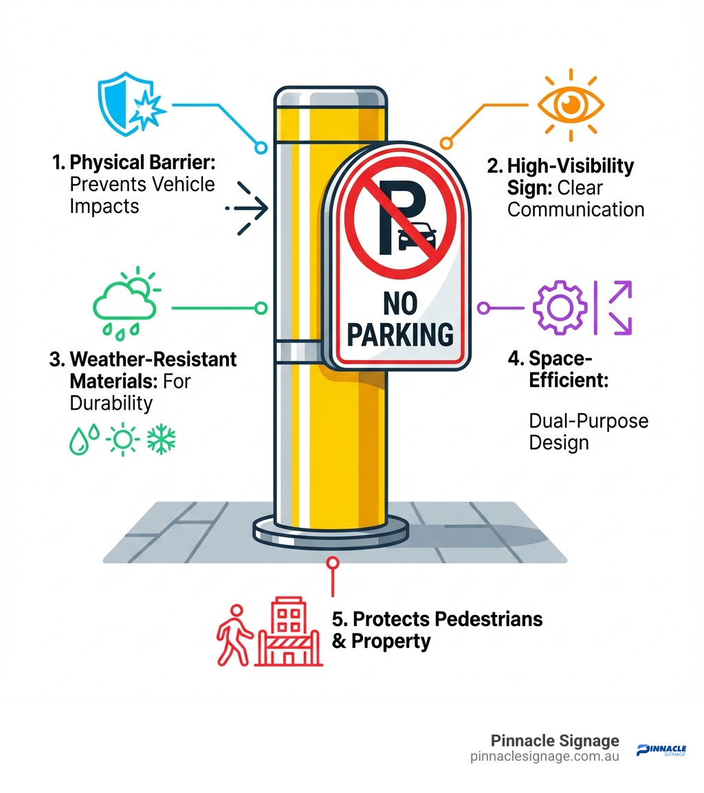 Illustrated guide to bollard no parking sign features like visibility and property protection.