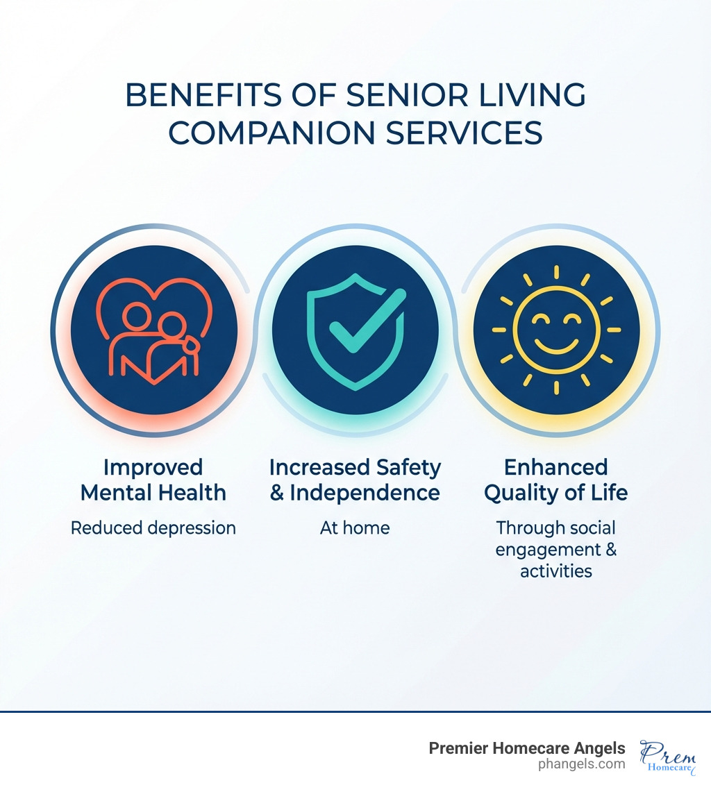 Infographic showing three circular icons: a heart with two people representing improved mental health and reduced depression, a shield with a checkmark representing increased safety and independence at home, and a smiling face representing enhanced quality of life through social engagement and meaningful activities - senior living companion services infographic 