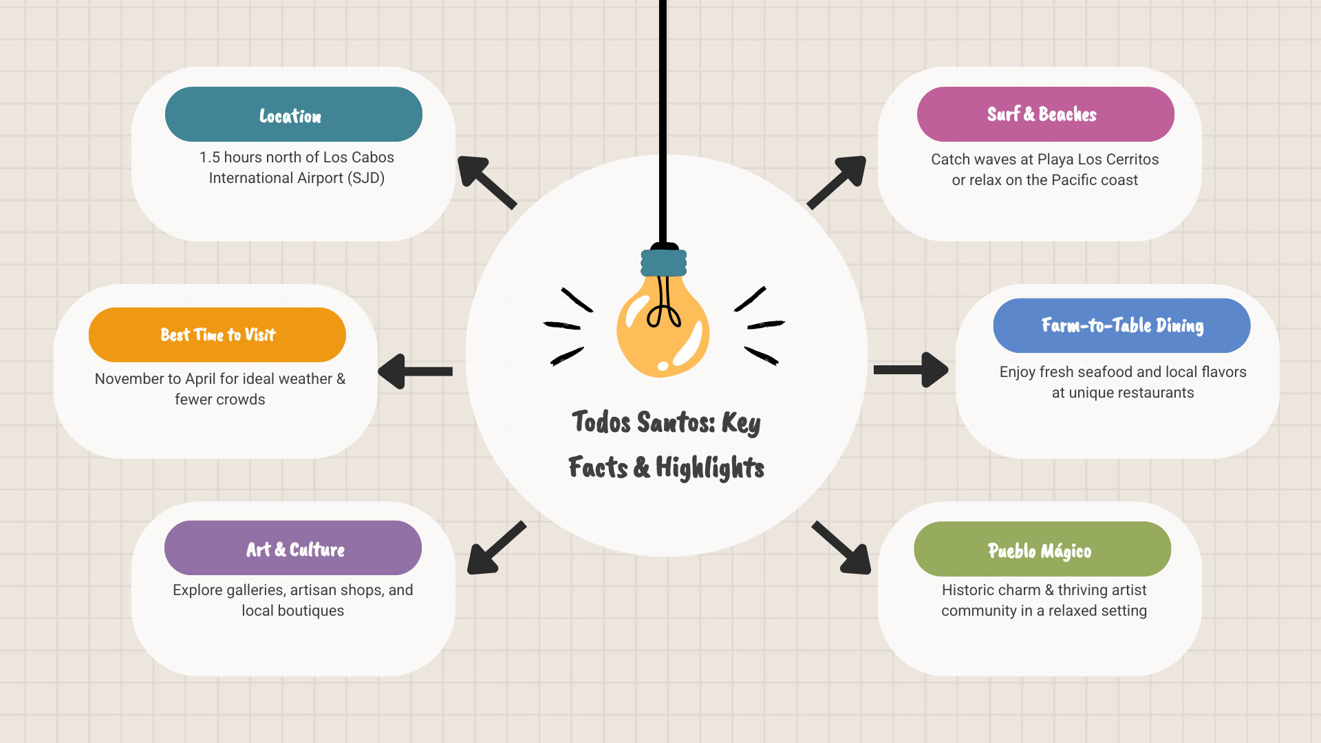 Infographic showing Todos Santos location 1.5 hours from SJD Airport, best visit months November through April, and top 3 activities of art galleries, surfing at Cerritos Beach, and farm-to-table dining - things to do in todos santos baja california infographic Infographic showing Todos Santos location 1.5 hours from SJD Airport, best visit months November through April, and top 3 activities of art galleries, surfing at Cerritos Beach, and farm-to-table dining - things to do in todos santos baja california infographic