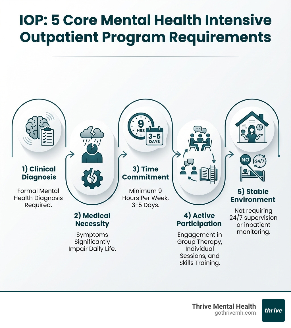 Infographic showing the 5 core mental health intensive outpatient program requirements: 1) Clinical Diagnosis (formal mental health diagnosis required), 2) Medical Necessity (symptoms significantly impair daily life), 3) Time Commitment (minimum 9 hours per week, 3-5 days), 4) Active Participation (engagement in group therapy, individual sessions, and skills training), 5) Stable Environment (not requiring 24/7 supervision or inpatient monitoring) - mental health intensive outpatient program requirements infographic 
