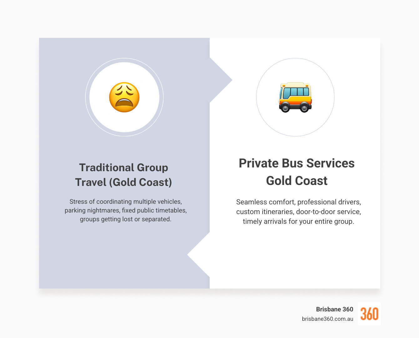 Infographic showing key Gold Coast destinations and Brisbane360's private group transport connections including theme parks, beaches, corporate venues, and airports - Bus services Gold Coast infographic comparison-2-items-formal