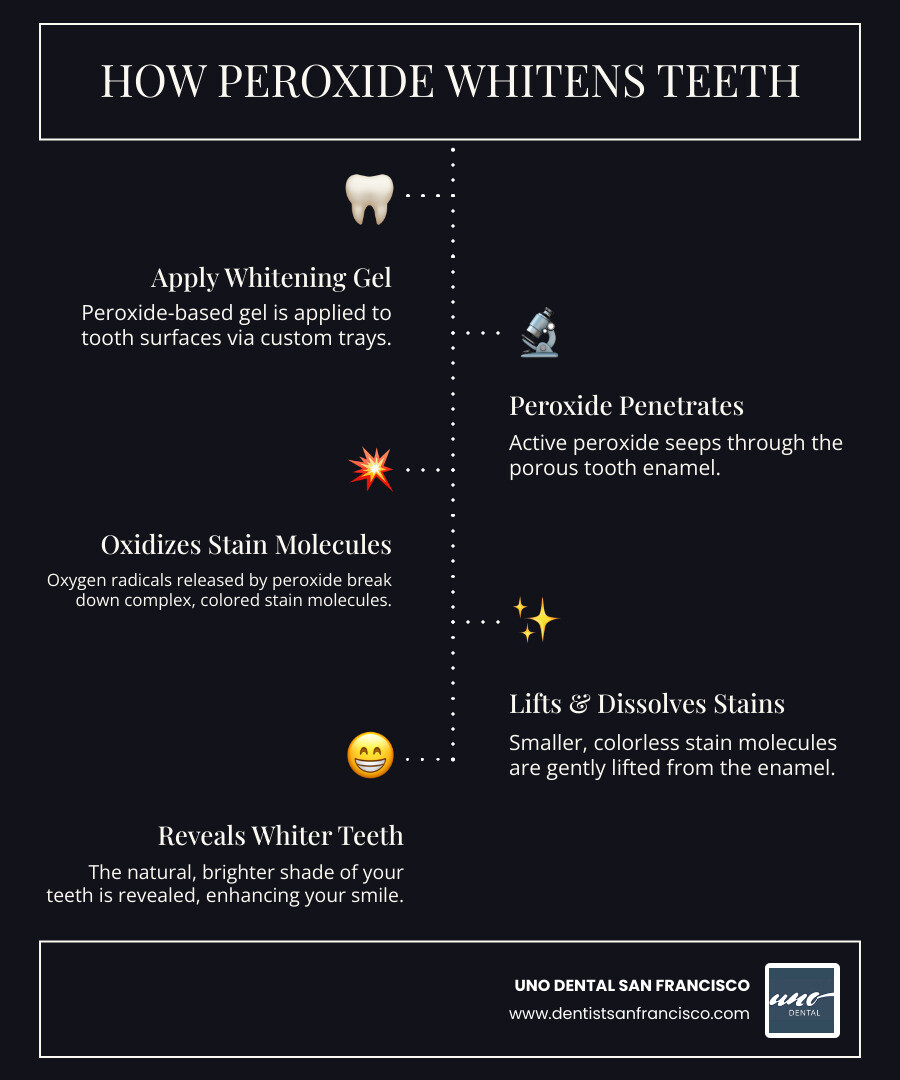 Infographic explaining the basic mechanism of how peroxide-based gel lifts stains from tooth enamel. - bleach for teeth whitening trays infographic infographic-line-5-steps-dark Infographic explaining the basic mechanism of how peroxide-based gel lifts stains from tooth enamel. - bleach for teeth whitening trays infographic infographic-line-5-steps-dark
