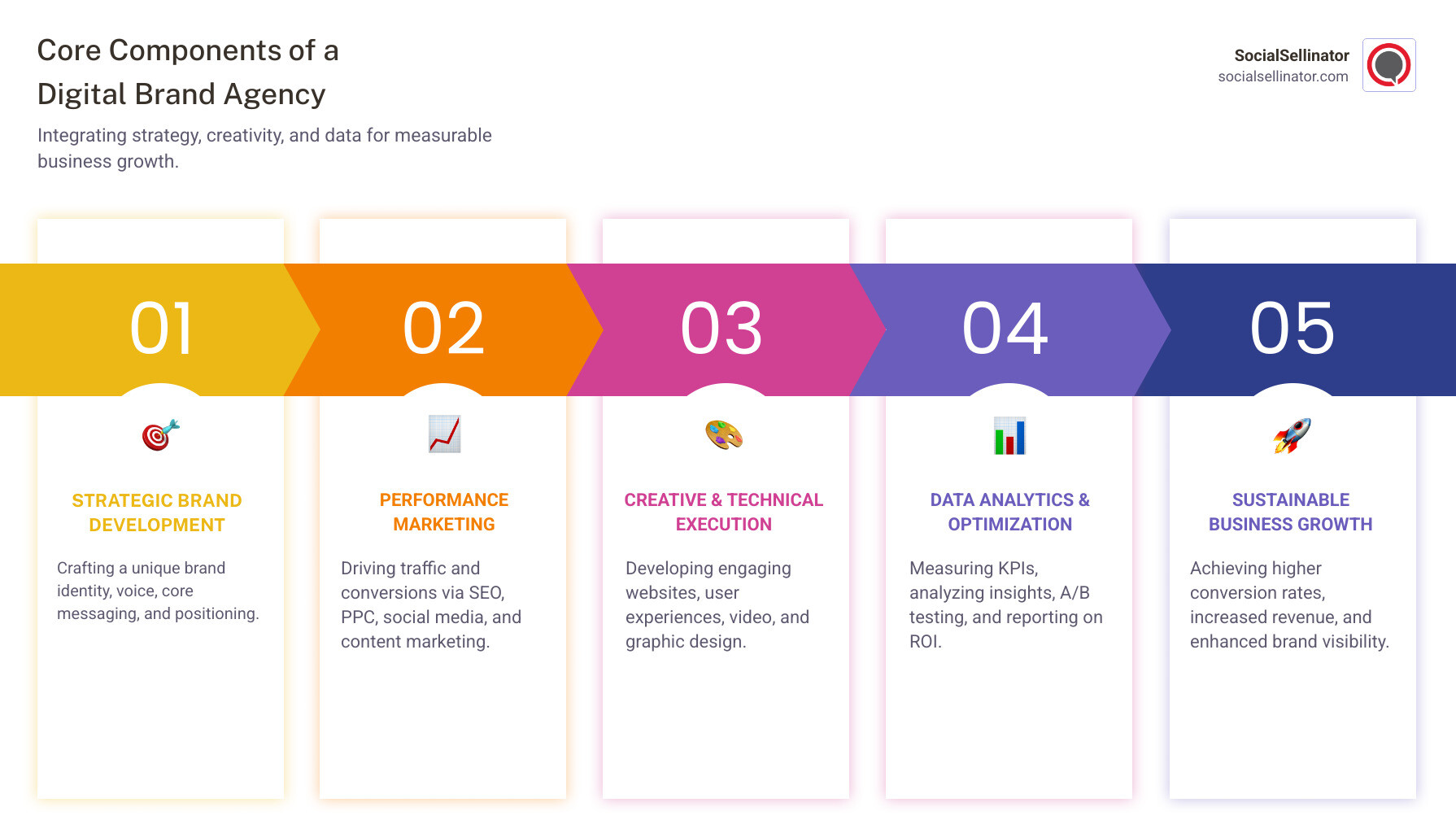 Infographic showing the core components of a digital brand agency: Strategic Brand Development (brand identity, positioning, messaging), Performance Marketing (SEO, PPC, content, social media, email), Creative Execution (web design, video, graphics), and Data Analytics (measurement, optimization, ROI reporting), all connected in a circular flow leading to Business Growth - digital brand agencies infographic pillar-5-steps