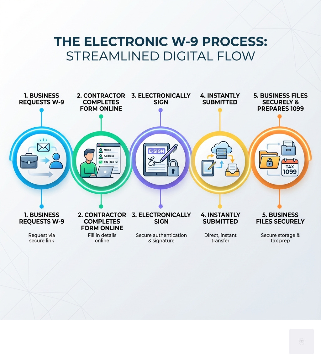 Infografía del formulario W9 electrónico: cómo funciona el proceso desde la solicitud comercial hasta la presentación del contratista: Paso 1: la empresa solicita el formulario W9 al contratista; Paso 2: el contratista completa el formulario en línea con su nombre, dirección y número de identificación fiscal; Paso 3: el contratista firma electrónicamente con autenticación segura; Paso 4: el formulario se envía instantáneamente al solicitante; Paso 5: la empresa archiva el formulario de forma segura y prepara el 1099 para la temporada de impuestos. 
