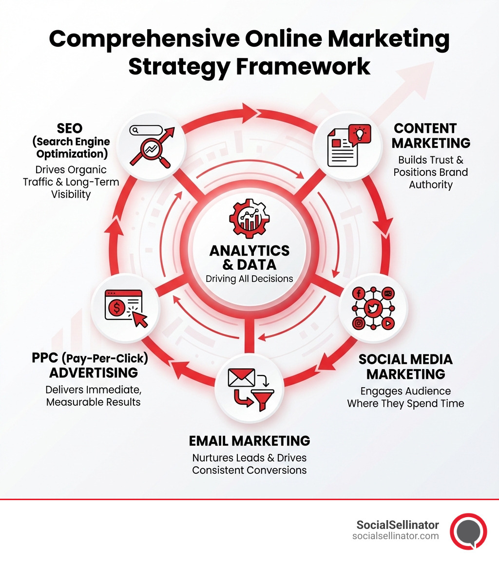 Comprehensive online marketing strategy framework showing the interconnected pillars of SEO, PPC advertising, content marketing, social media management, and email marketing, with analytics and data at the center driving all decisions - best online marketing infographic 