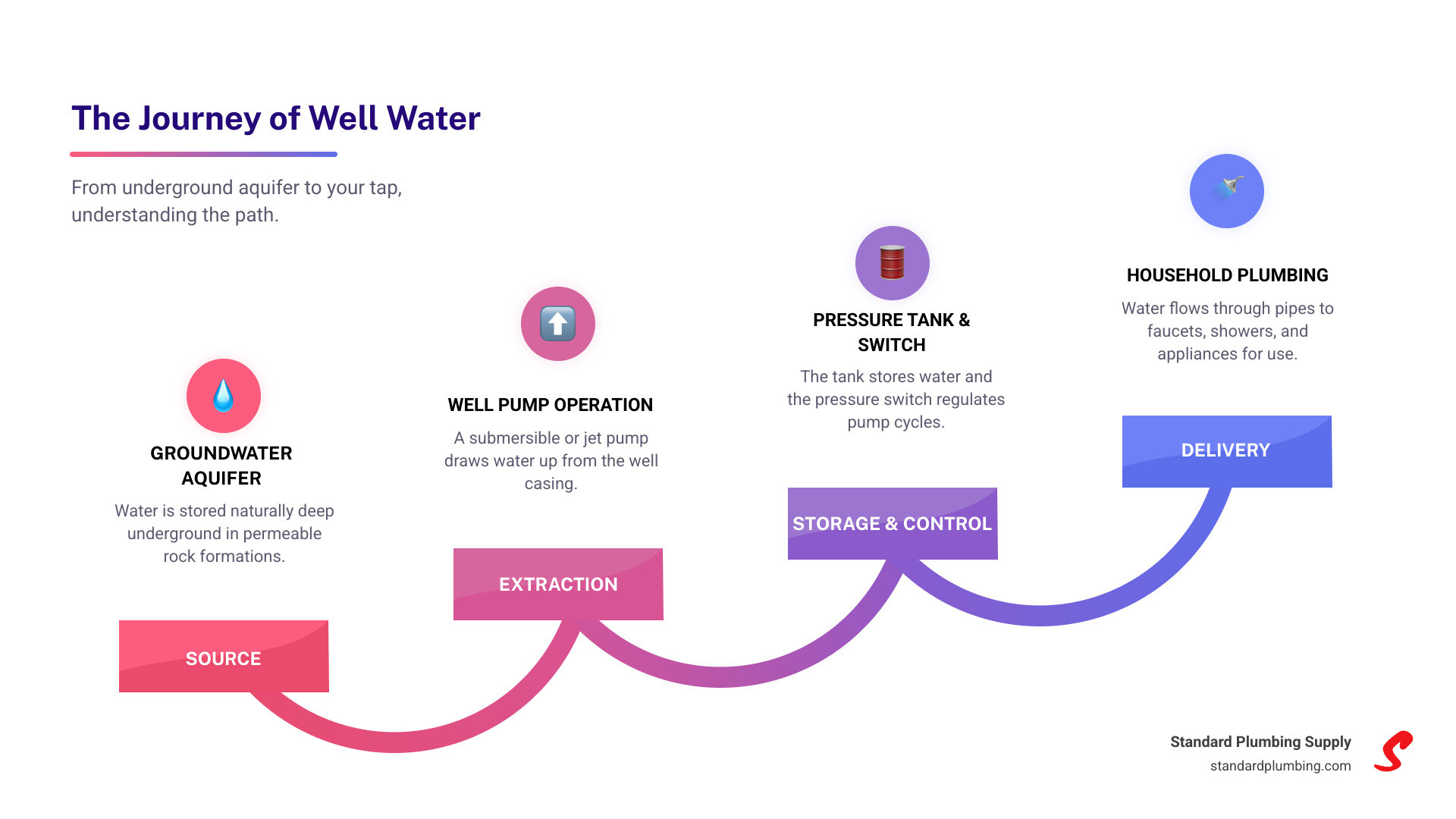 Infographic showing the journey of water from underground aquifer through well casing, up via submersible pump through piping to pressure tank with pressure switch, then distributed through house plumbing to faucets and fixtures - well pump supplies infographic step-infographic-4-steps