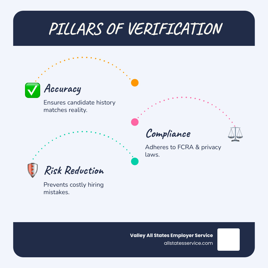 Infographic showing three pillars of employment verification: Accuracy (confirming candidate-provided information matches reality), Compliance (following FCRA regulations and privacy laws), and Risk Reduction (identifying inconsistencies before they become costly hiring mistakes) - Employment verification companies infographic infographic-line-3-steps-blues-accent_colors